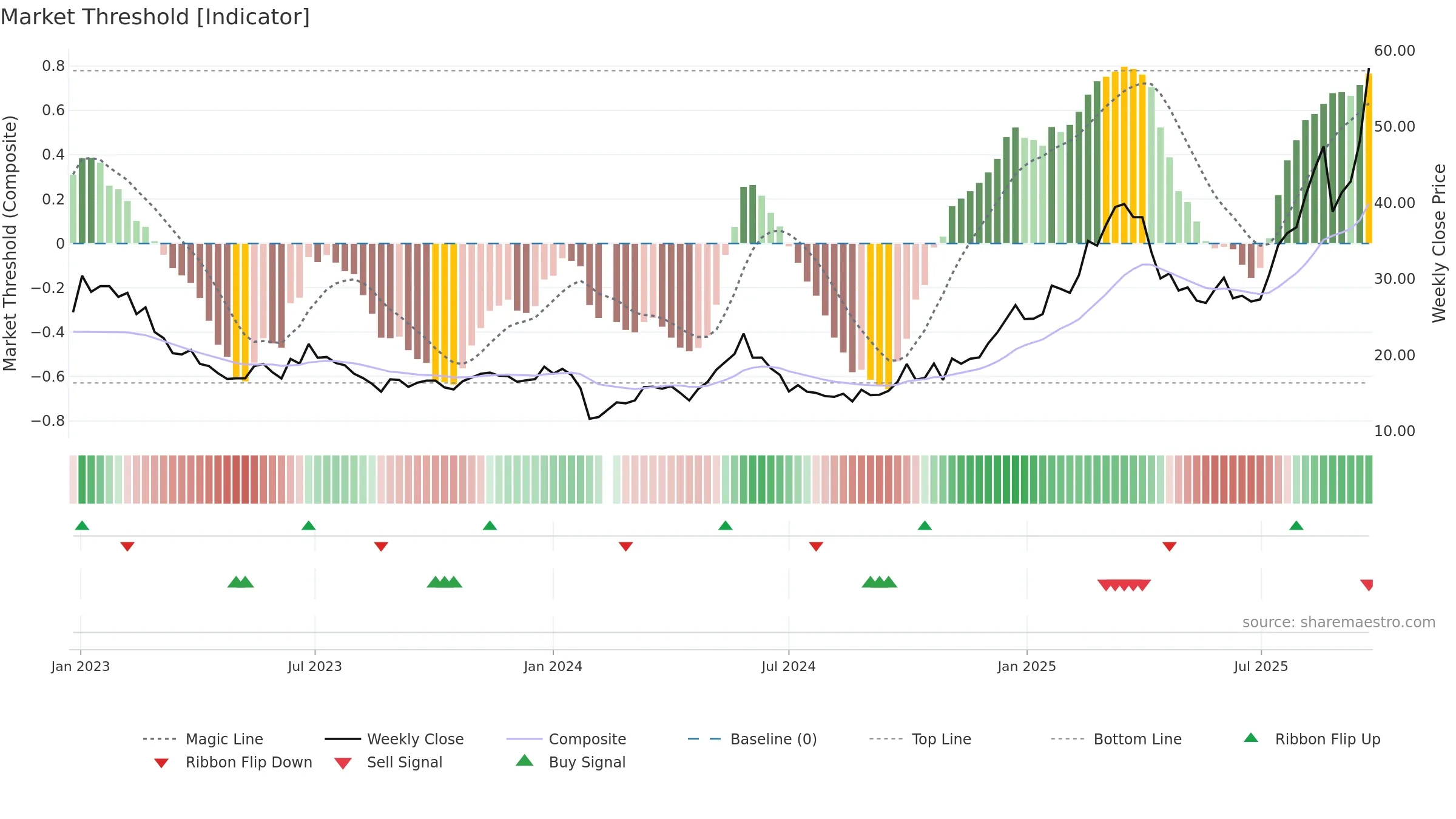 688226 weekly Market Threshold chart, closing 2025-09-22.