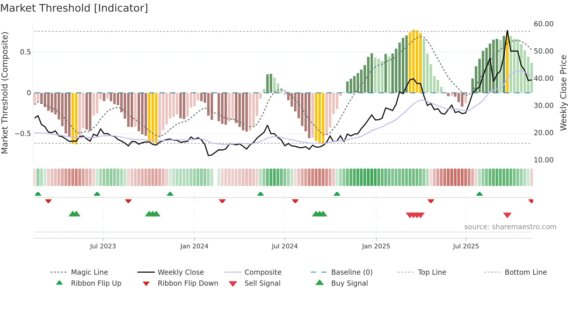 688226 weekly Market Threshold chart