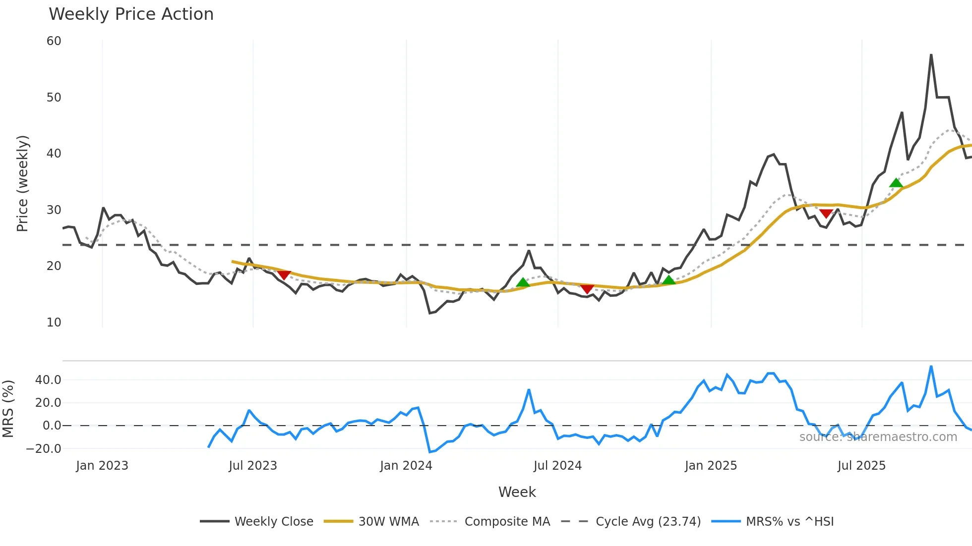 688226 weekly Price Action chart, closing 2025-11-10