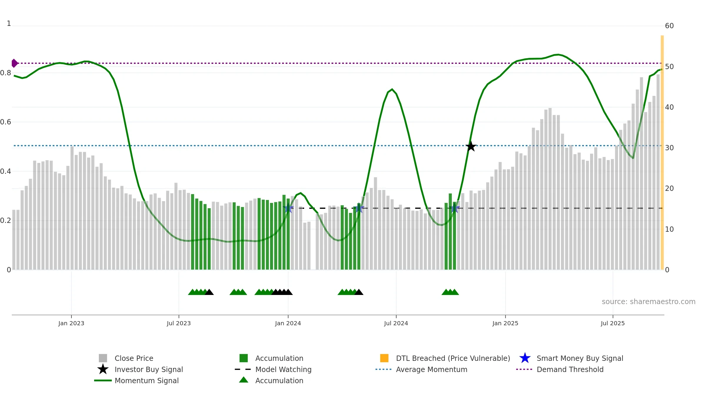 688226 weekly Smart Money chart, closing 2025-09-22.
