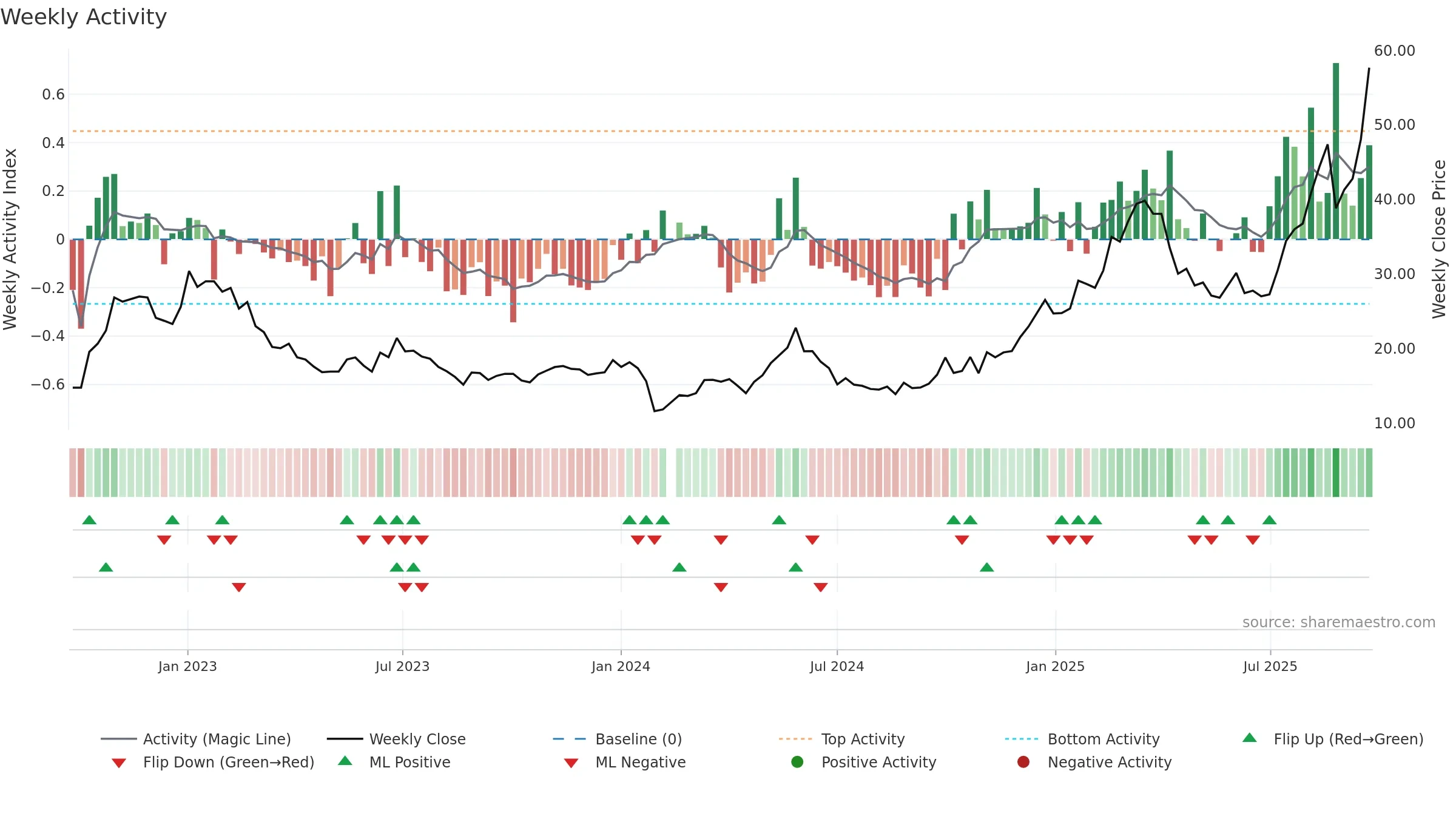 688226 weekly Activity chart, closing 2025-09-22.