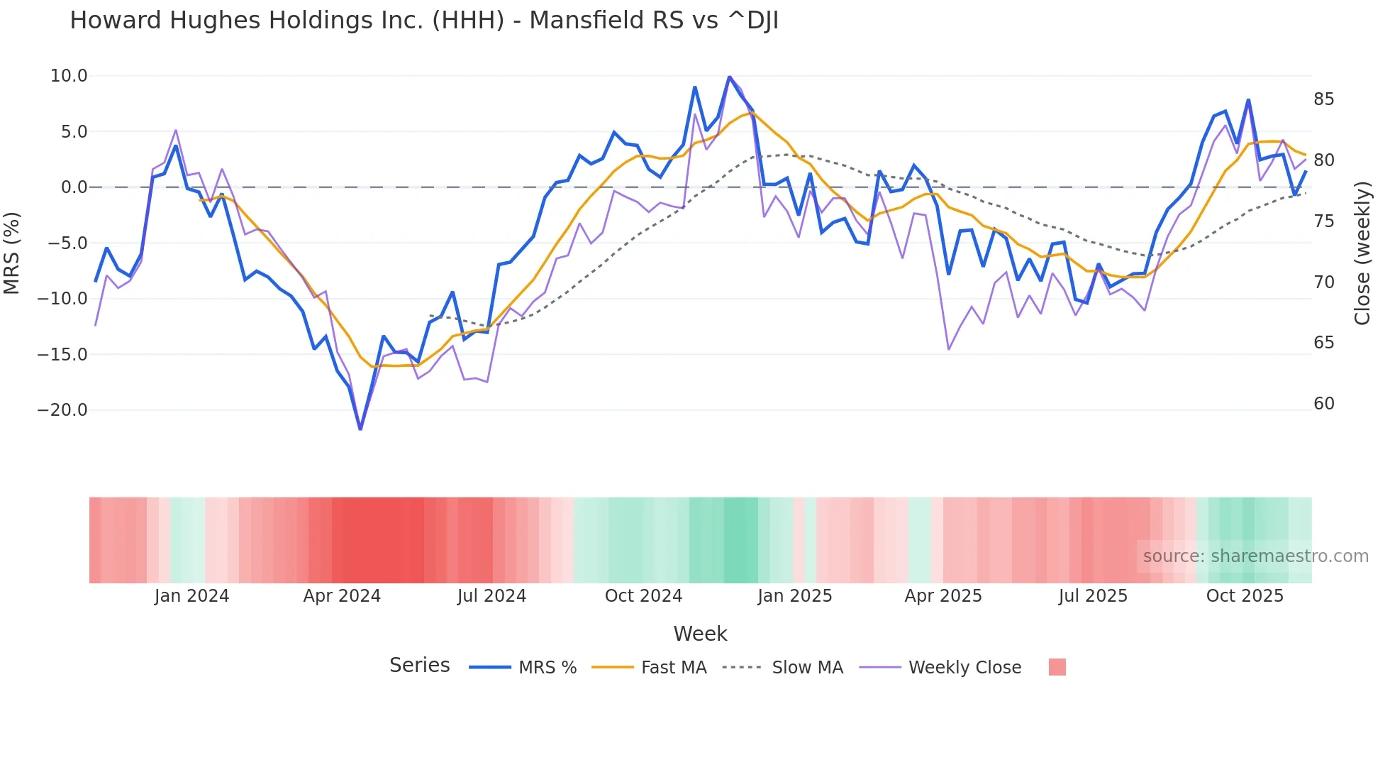 HHH Mansfield Relative Strength chart