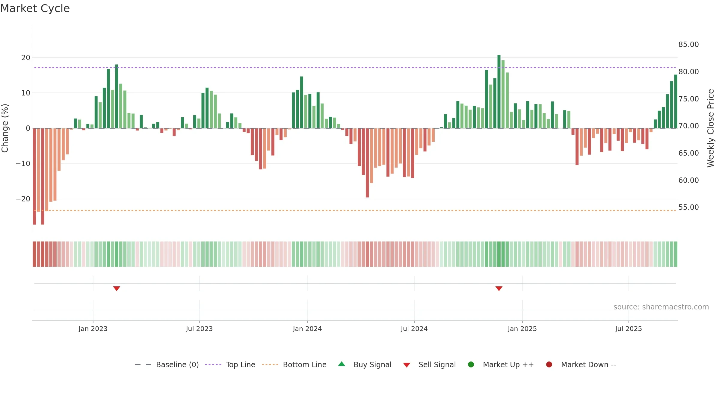 HHH weekly Market Cycle chart, closing 2025-09-19.