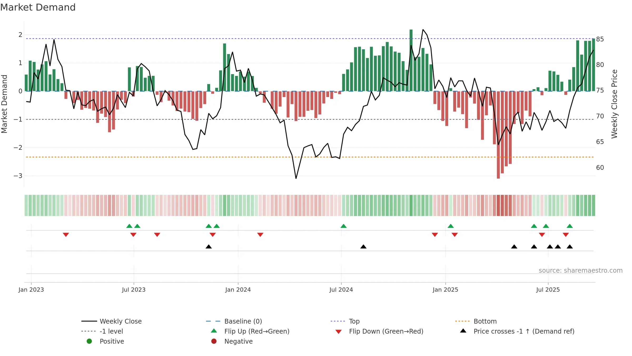 HHH weekly Market Demand chart, closing 2025-09-19.