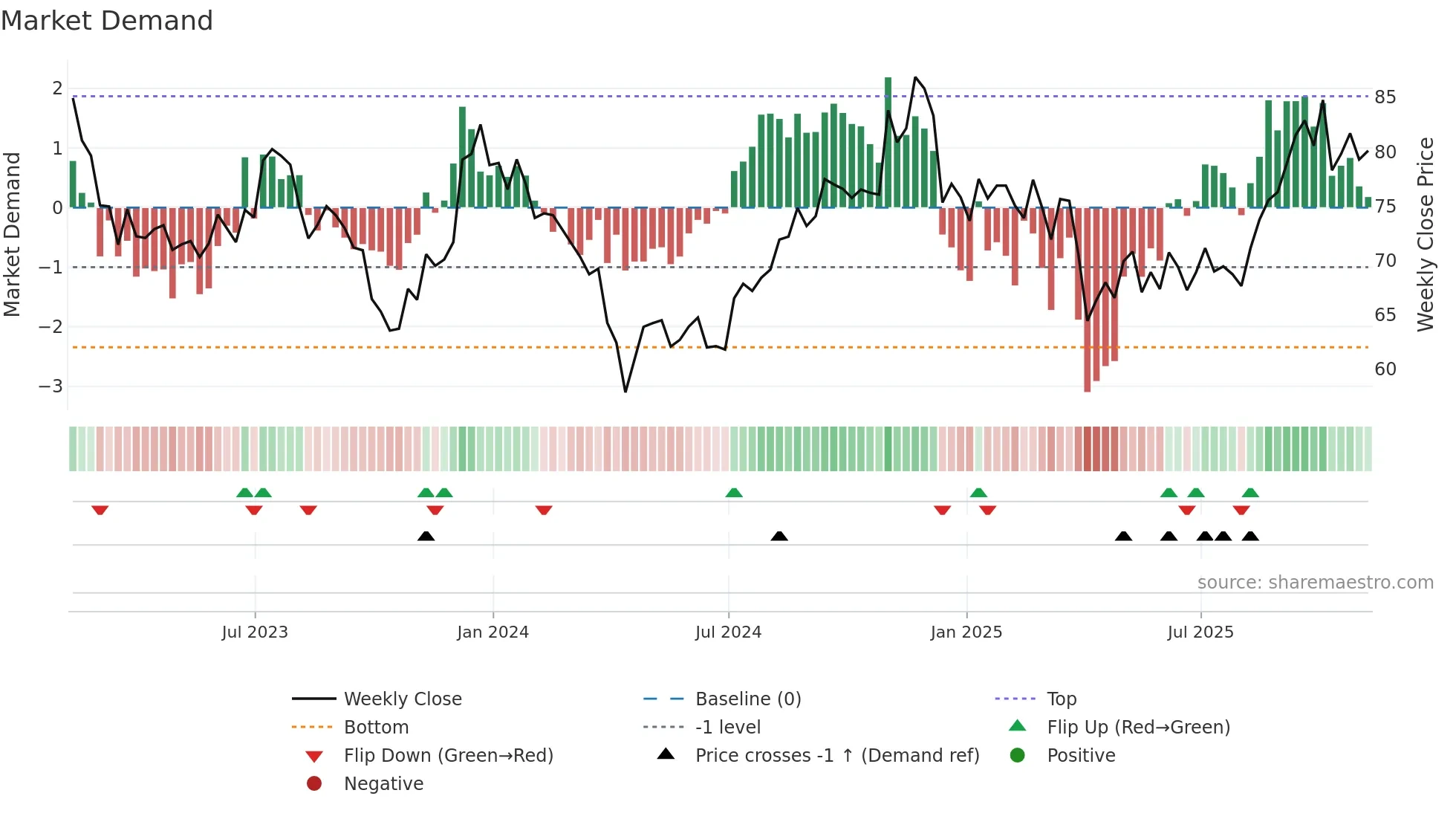 HHH weekly Market Demand chart