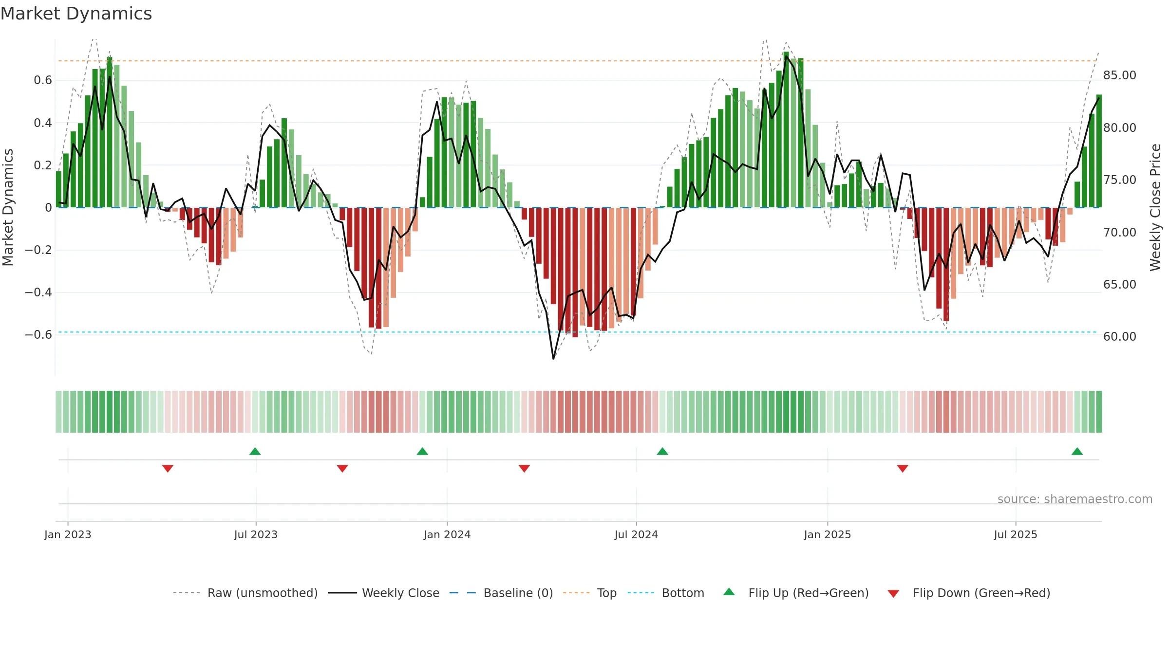 HHH weekly Market Dynamics chart, closing 2025-09-19.