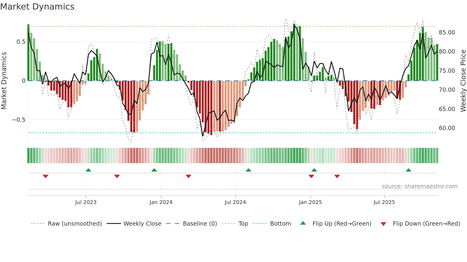 HHH weekly Market Dynamics chart