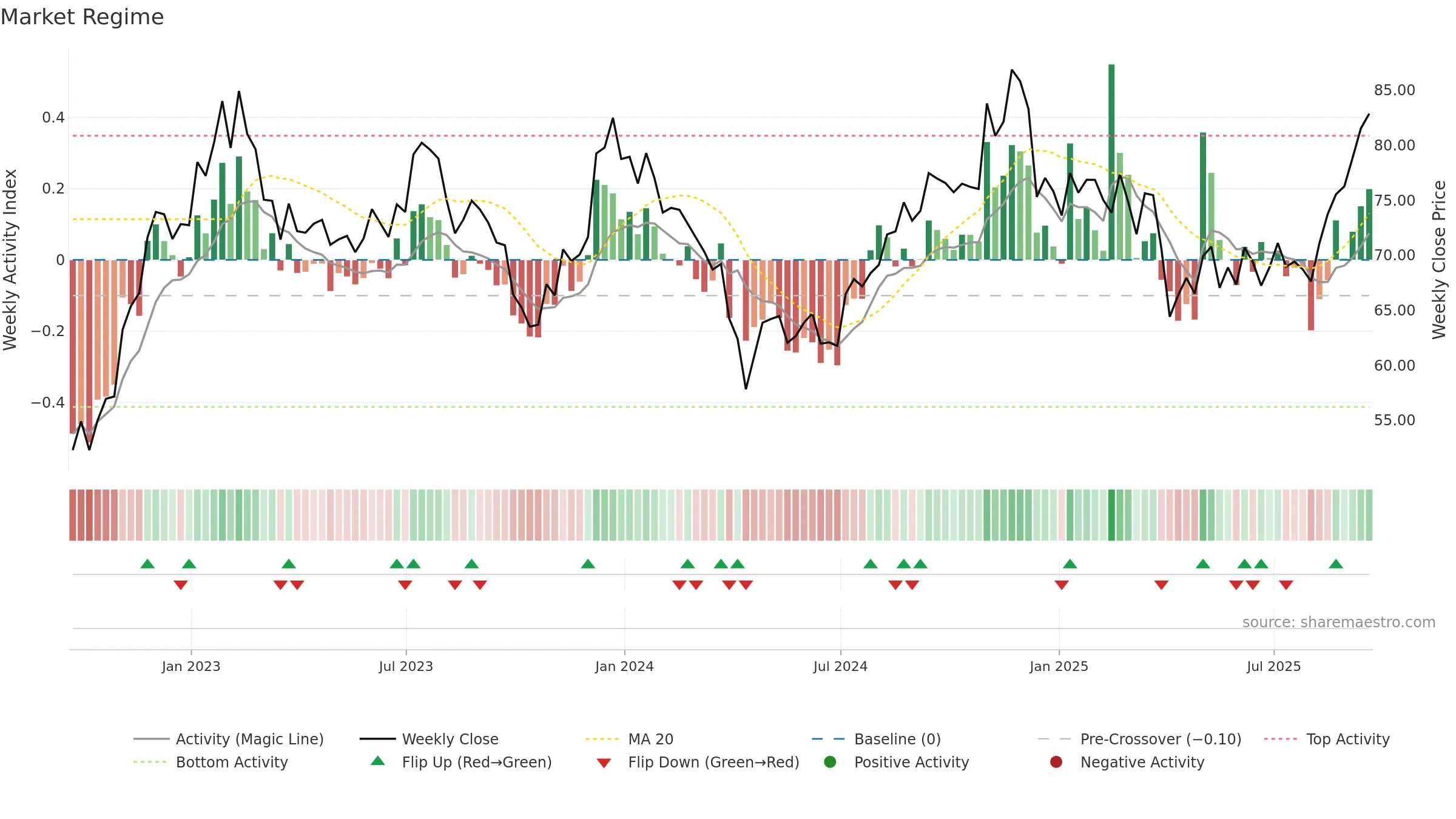 HHH weekly Market Snapshot chart, closing 2025-09-19.