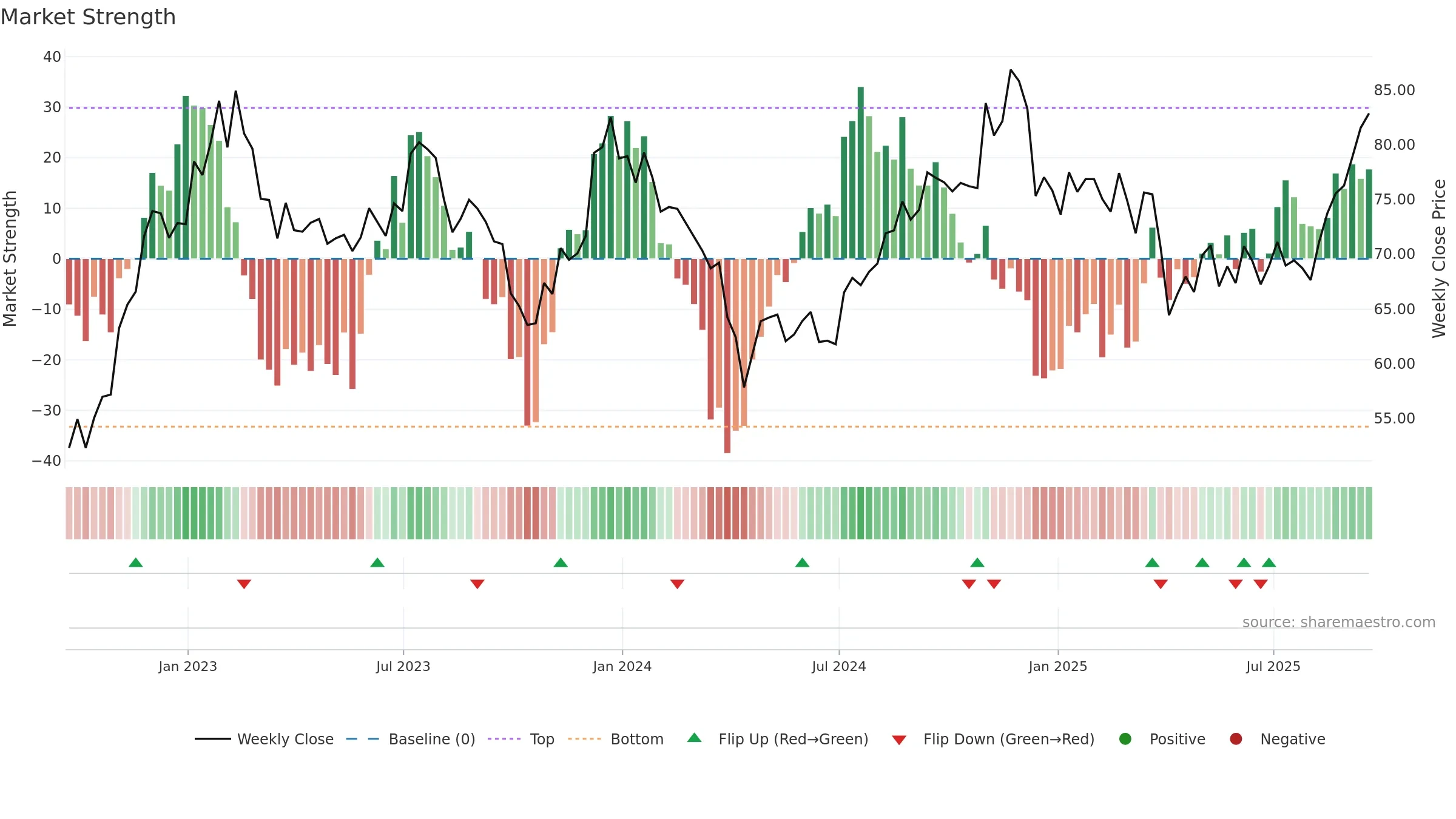 HHH weekly Market Strength chart, closing 2025-09-19.