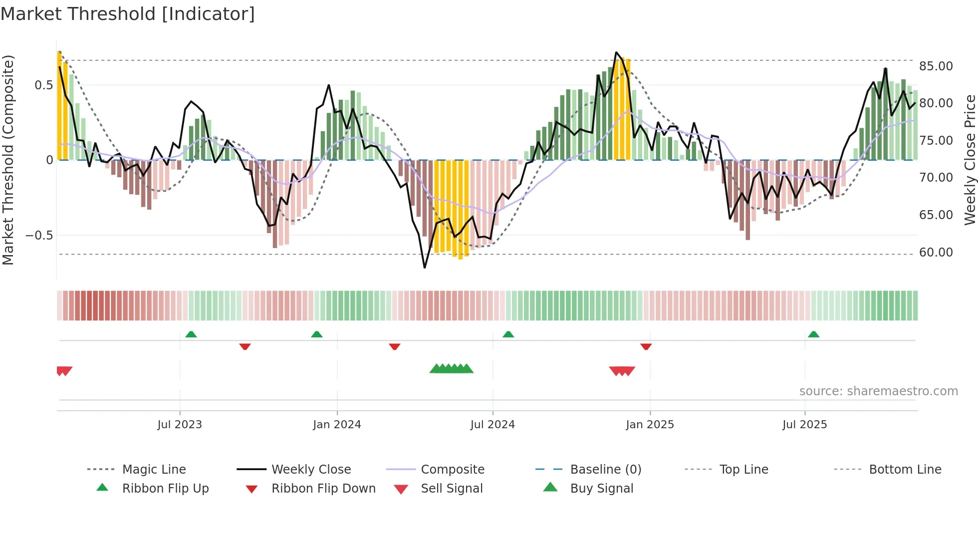 HHH weekly Market Threshold chart
