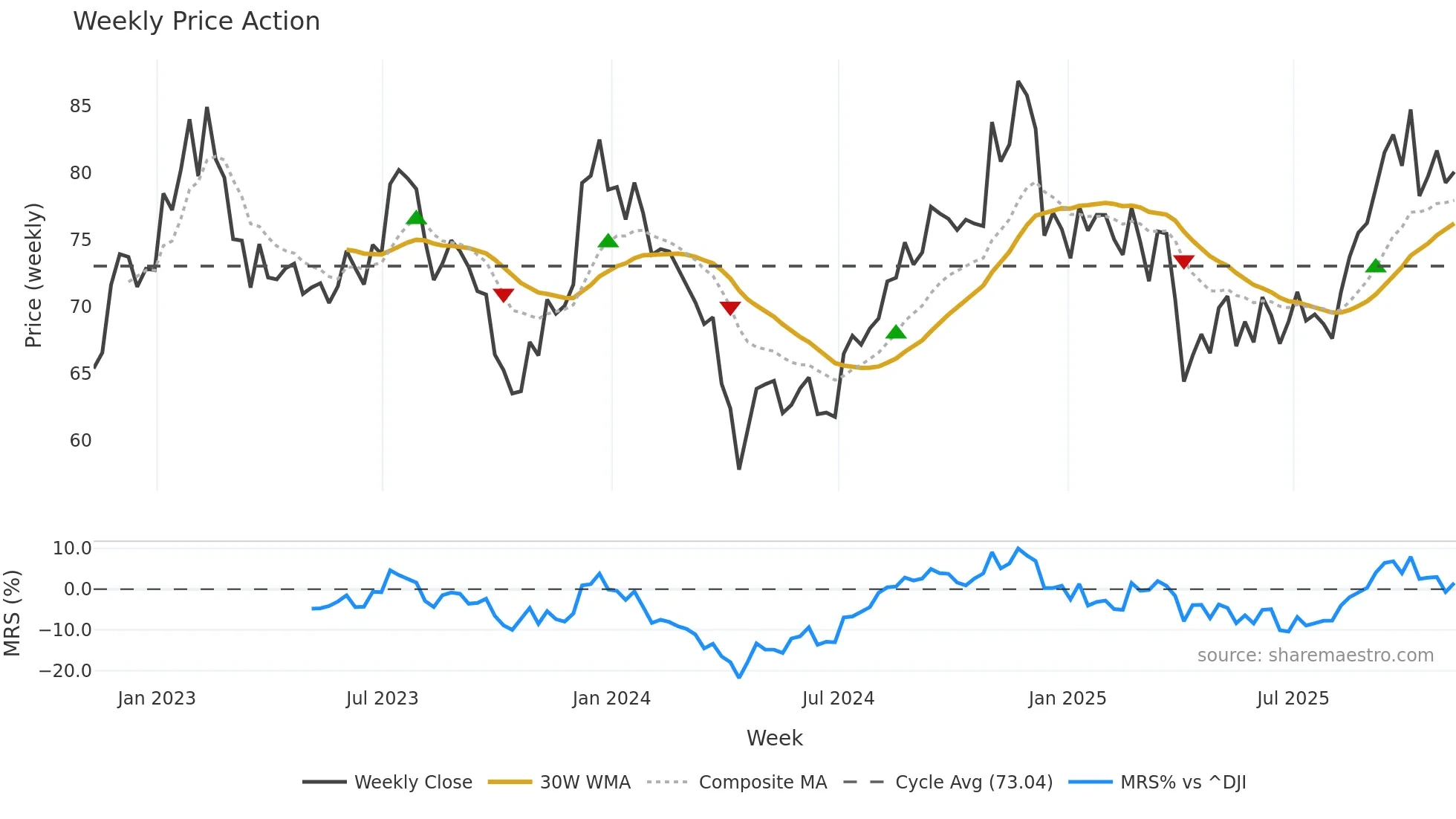 HHH weekly Price Action chart, closing 2025-11-07