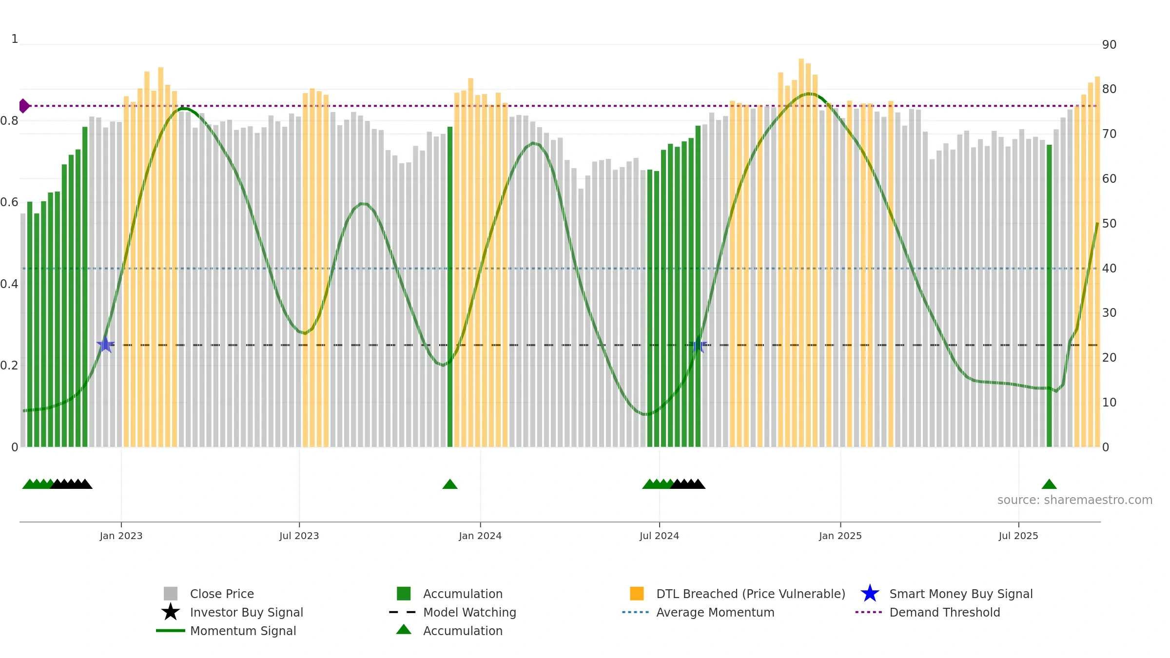 HHH weekly Smart Money chart, closing 2025-09-19.