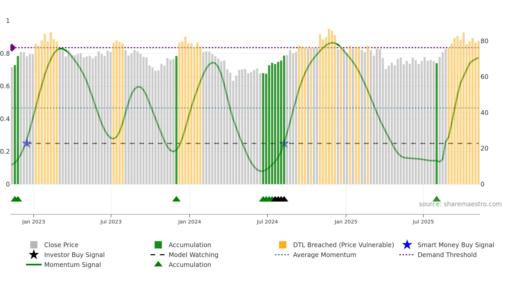 HHH weekly Smart Money chart