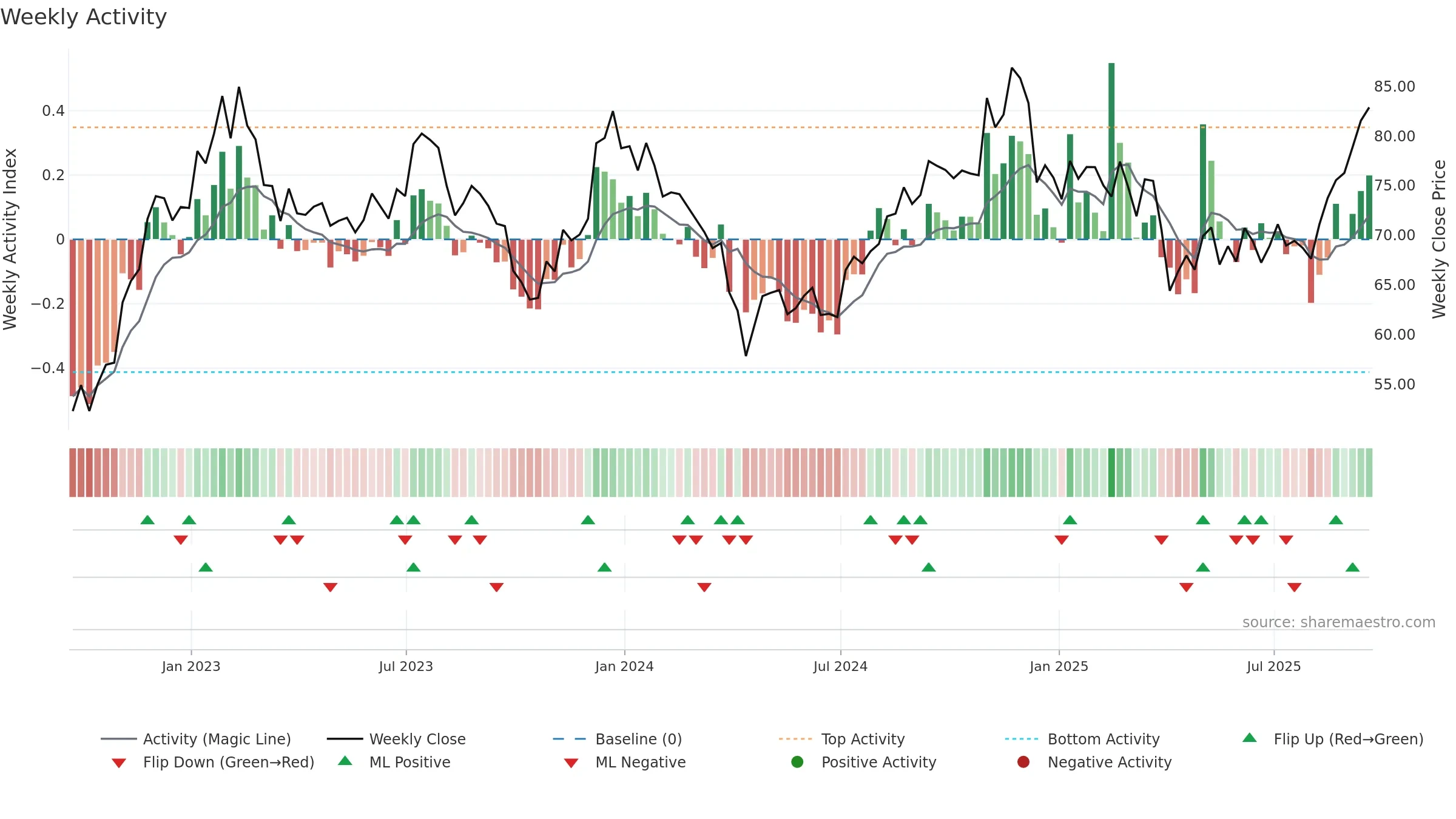 HHH weekly Activity chart, closing 2025-09-19.