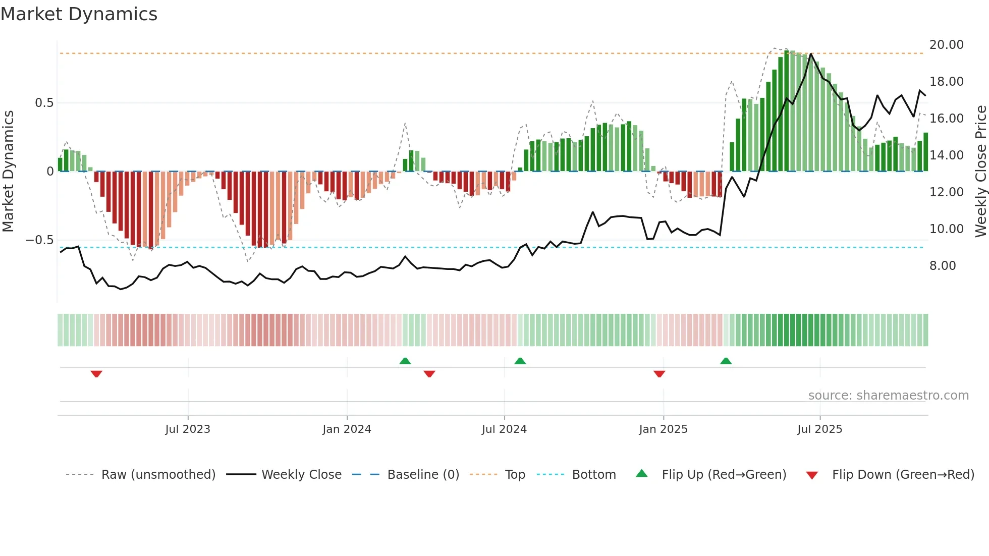 MAL weekly Market Dynamics chart