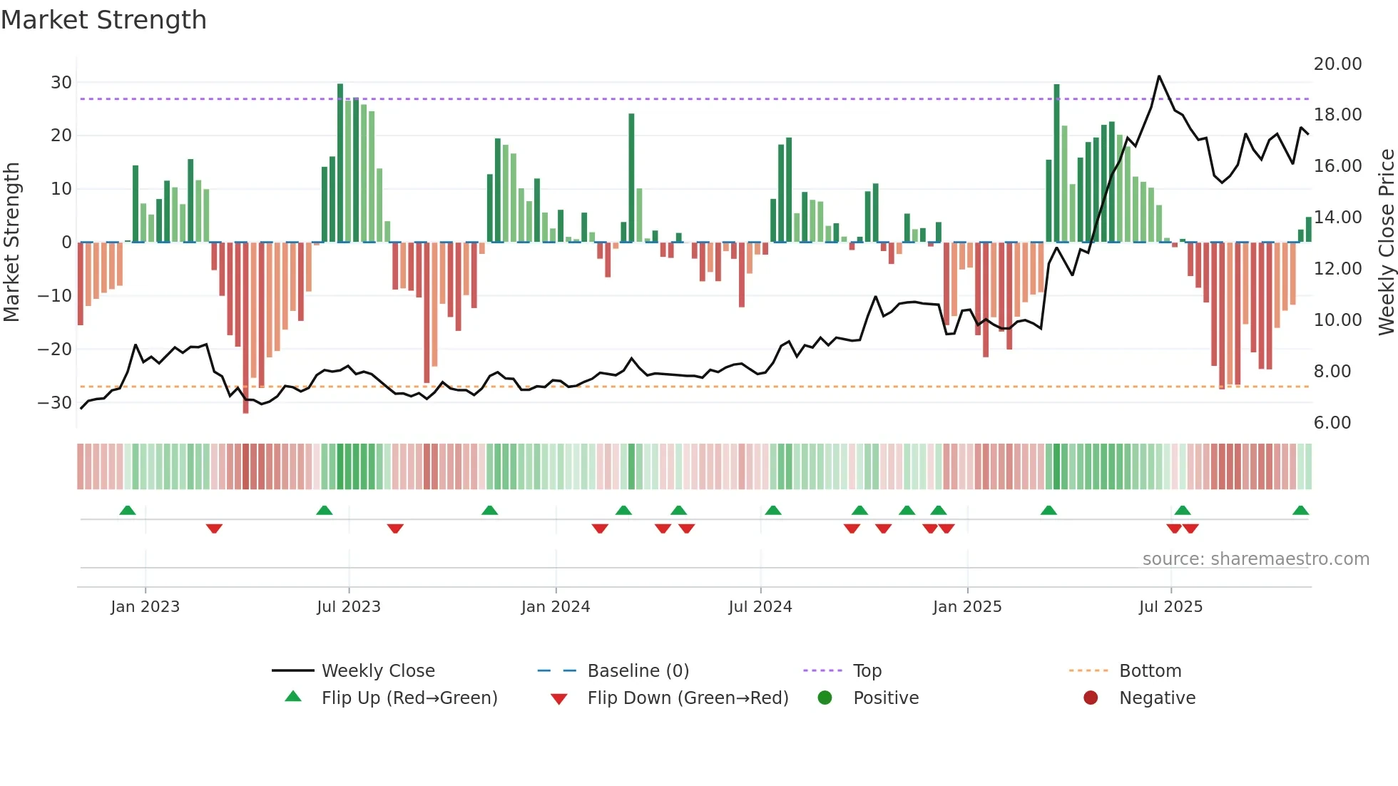 MAL weekly Market Strength chart