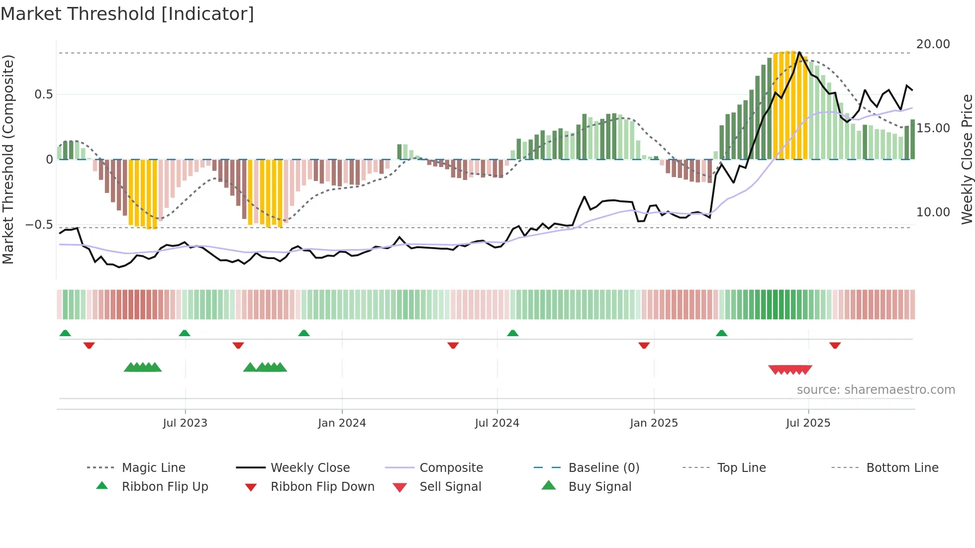MAL weekly Market Threshold chart