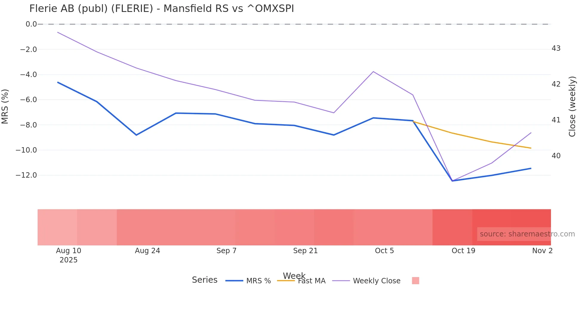 FLERIE Mansfield Relative Strength chart