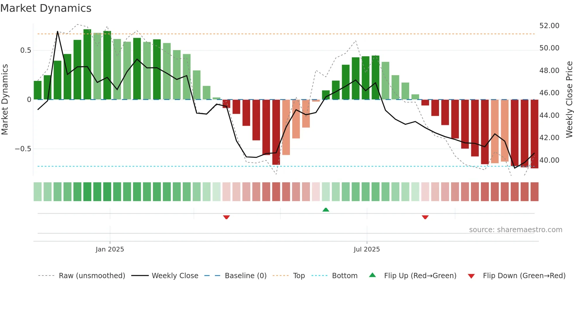 FLERIE weekly Market Dynamics chart