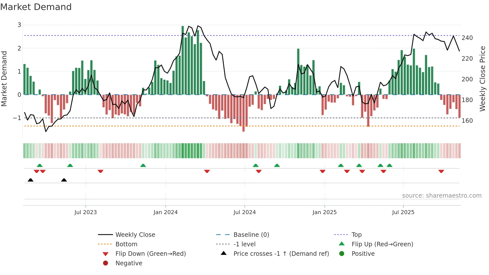 LECO weekly Market Demand chart