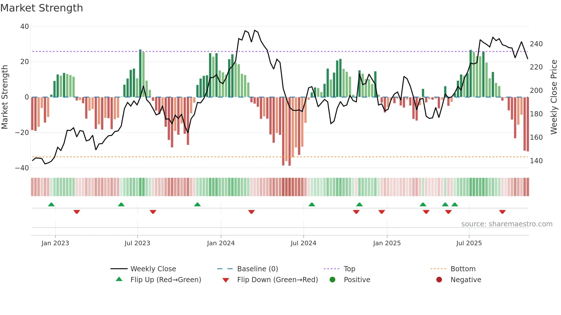 LECO weekly Market Strength chart