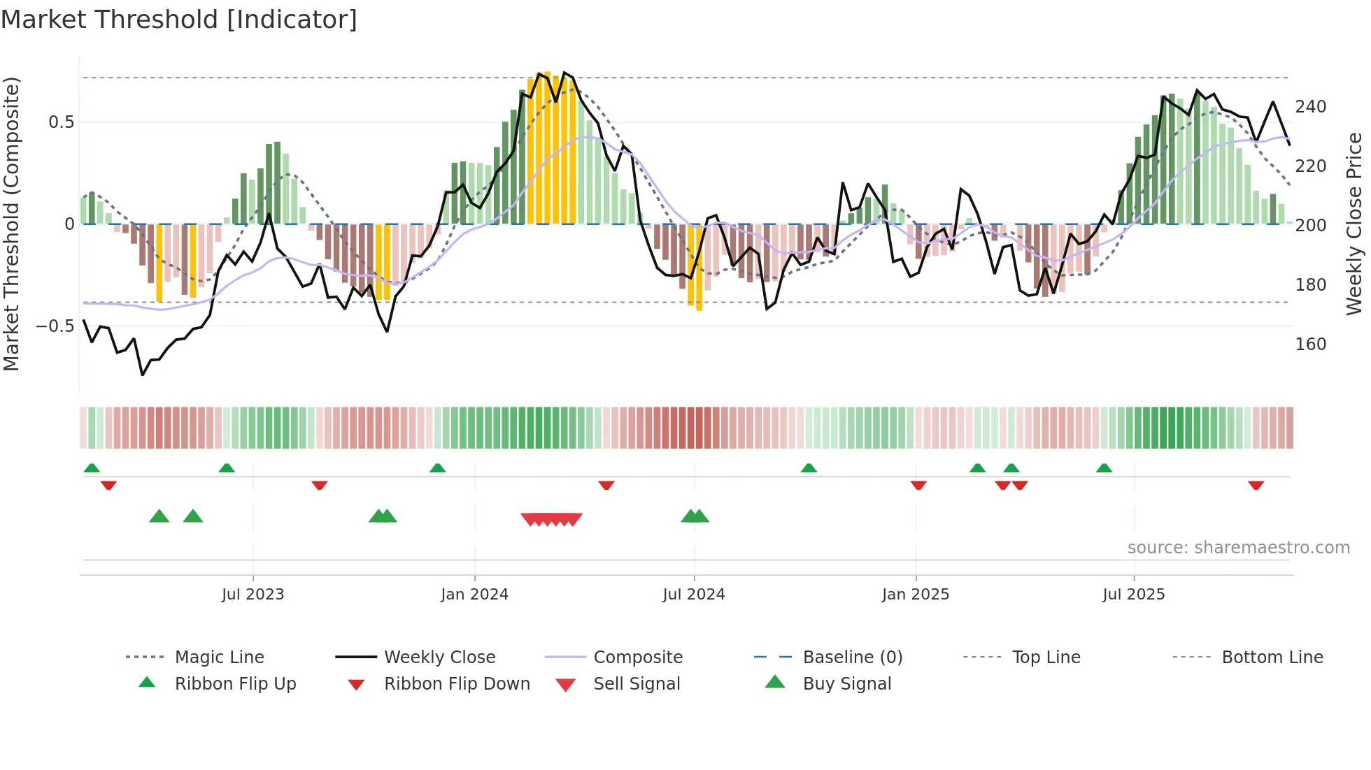 LECO weekly Market Threshold chart