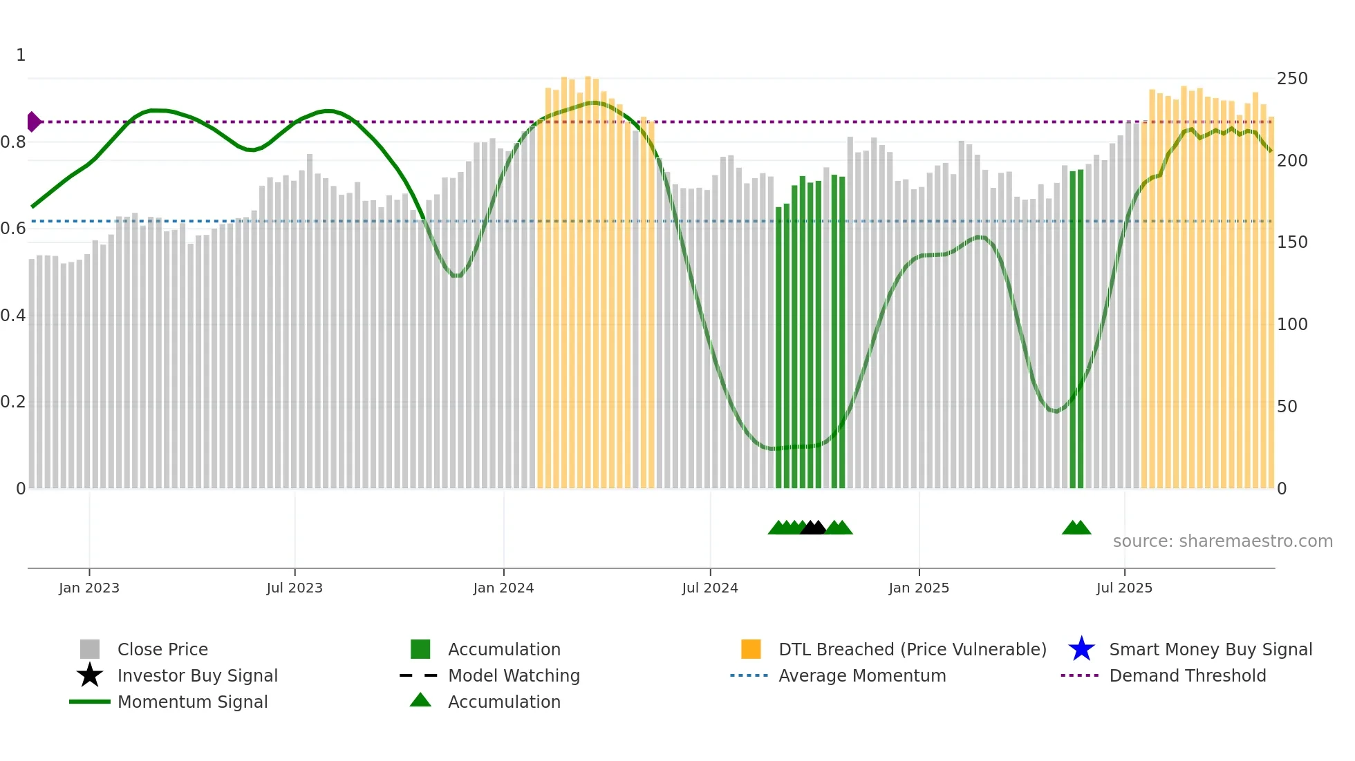 LECO weekly Smart Money chart