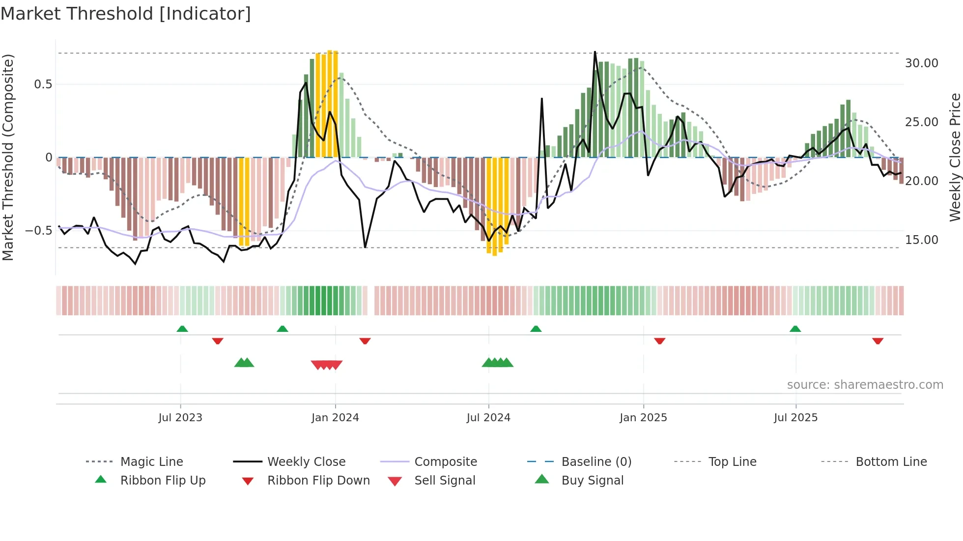 605218 weekly Market Threshold chart