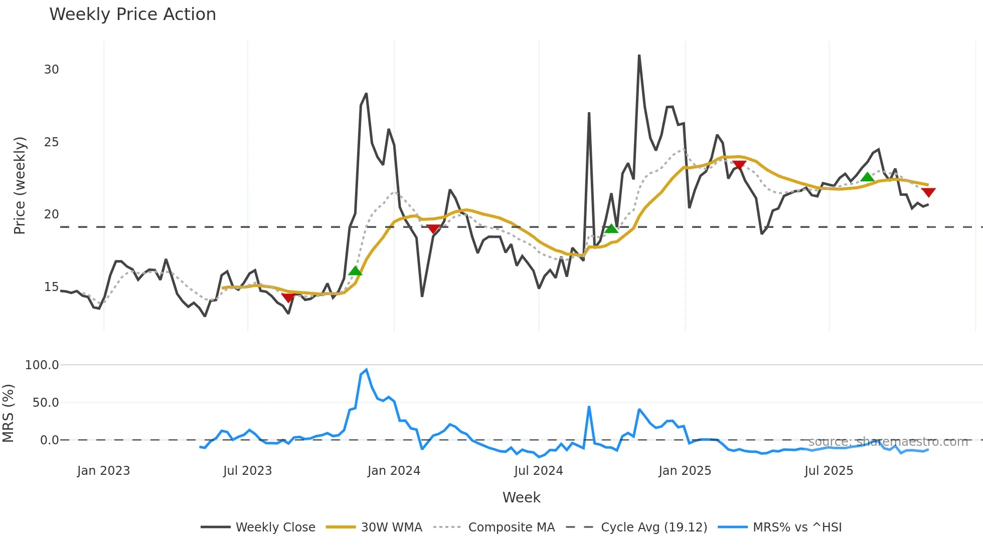 605218 weekly Price Action chart, closing 2025-11-03