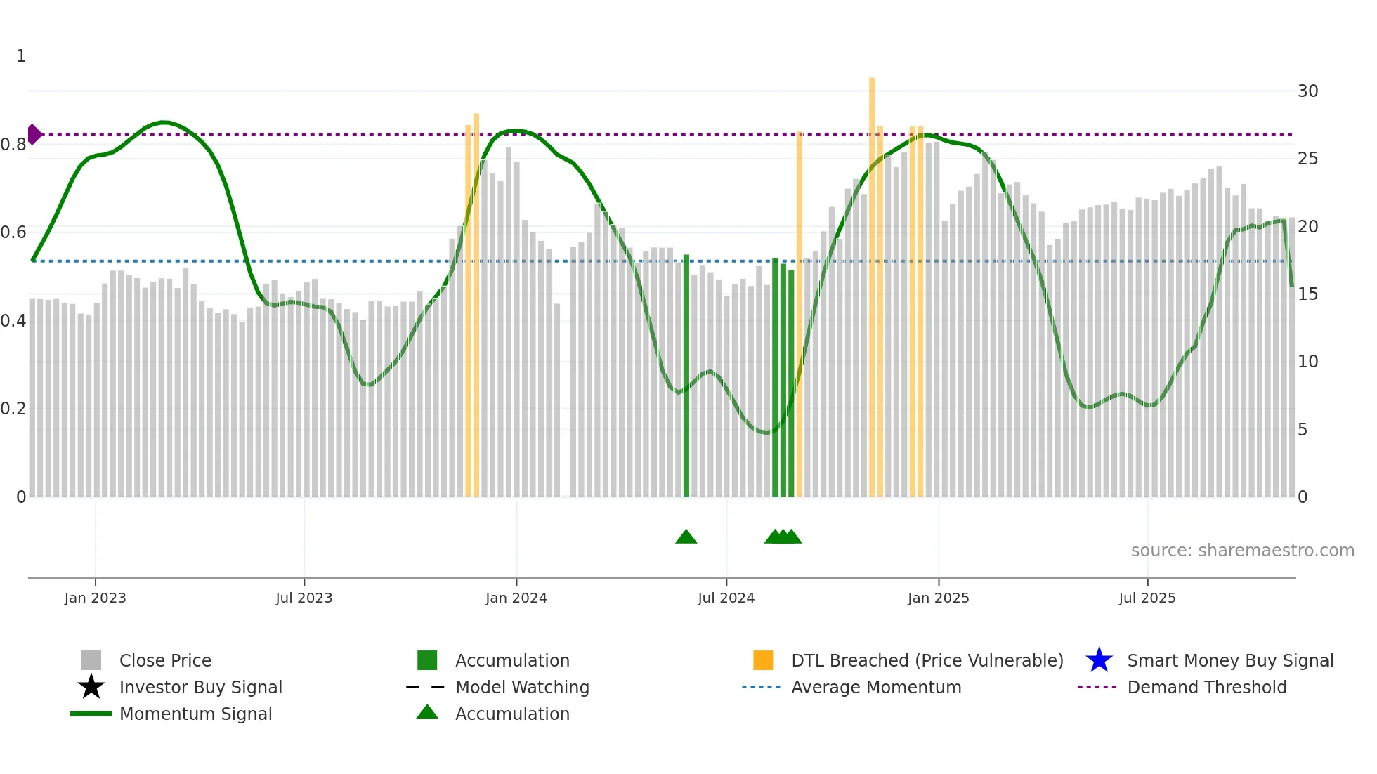605218 weekly Smart Money chart