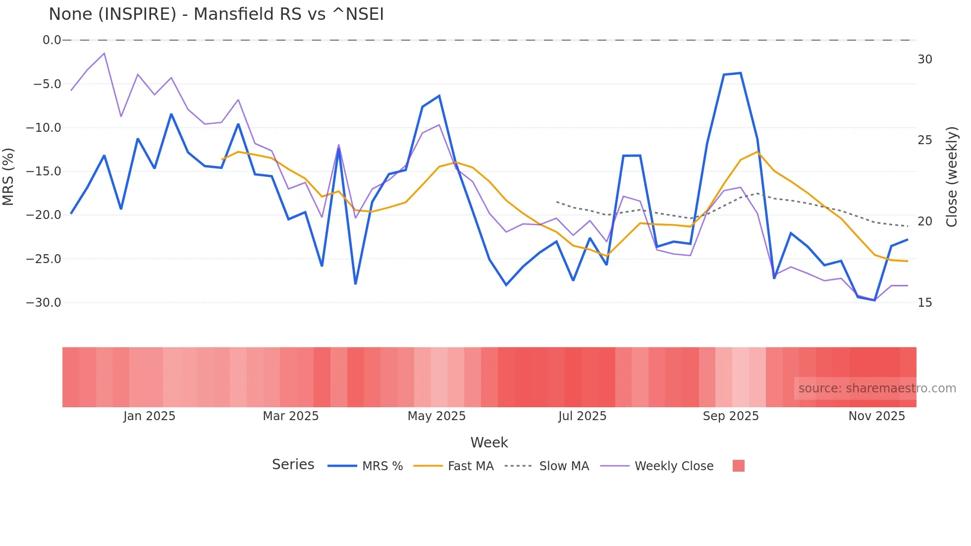 INSPIRE Mansfield Relative Strength chart