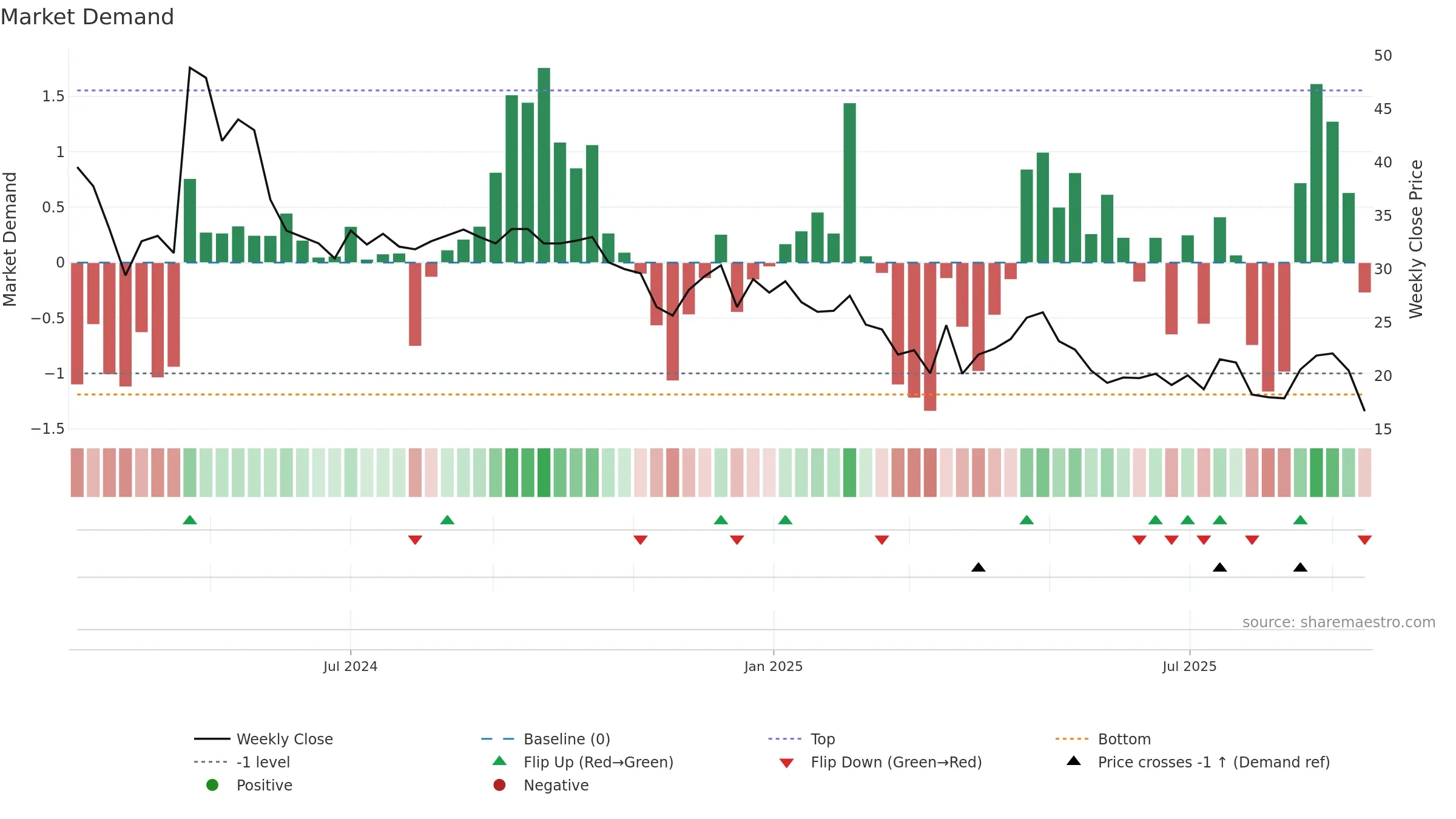 INSPIRE weekly Market Demand chart, closing 2025-09-15.
