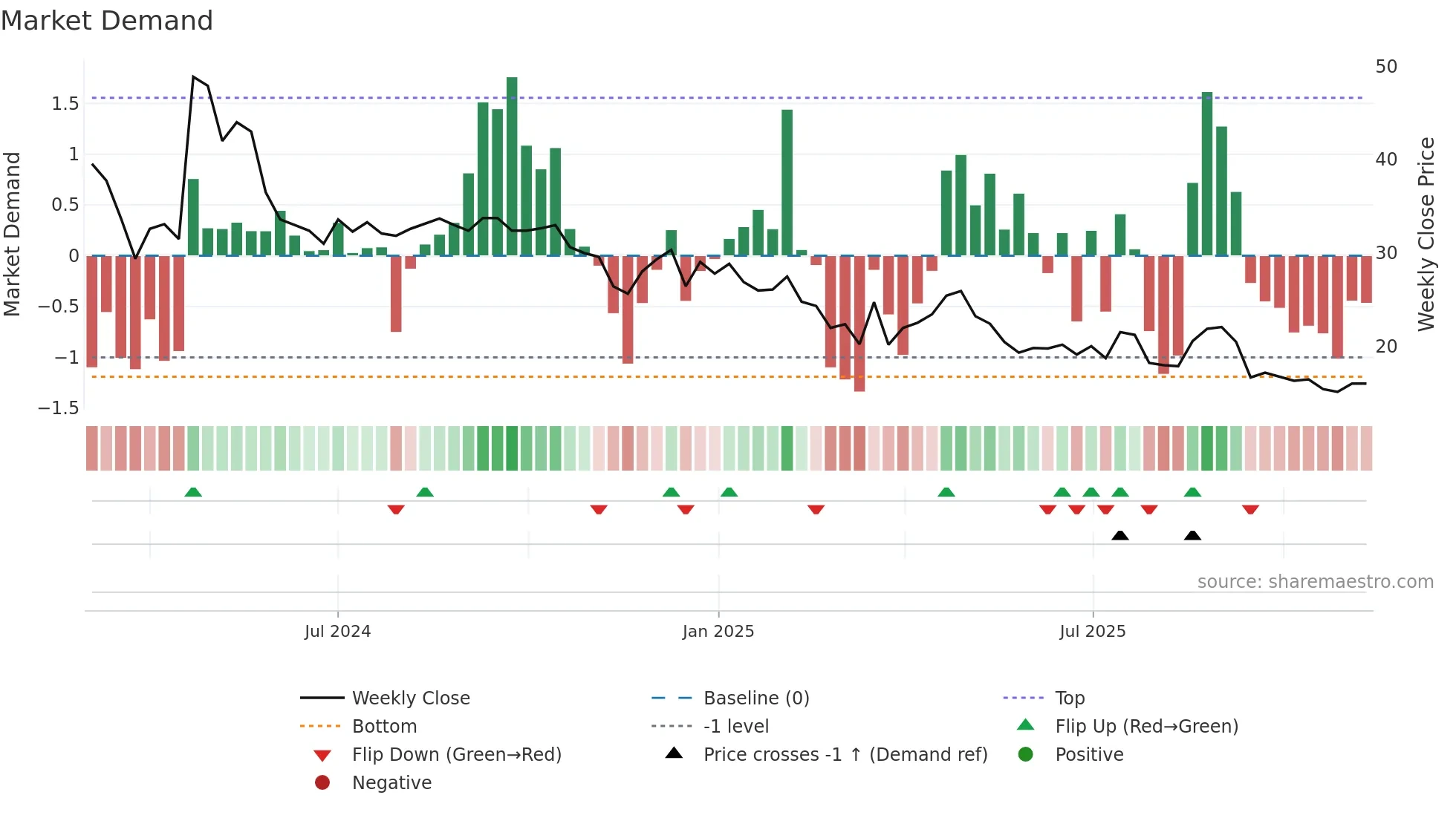 INSPIRE weekly Market Demand chart