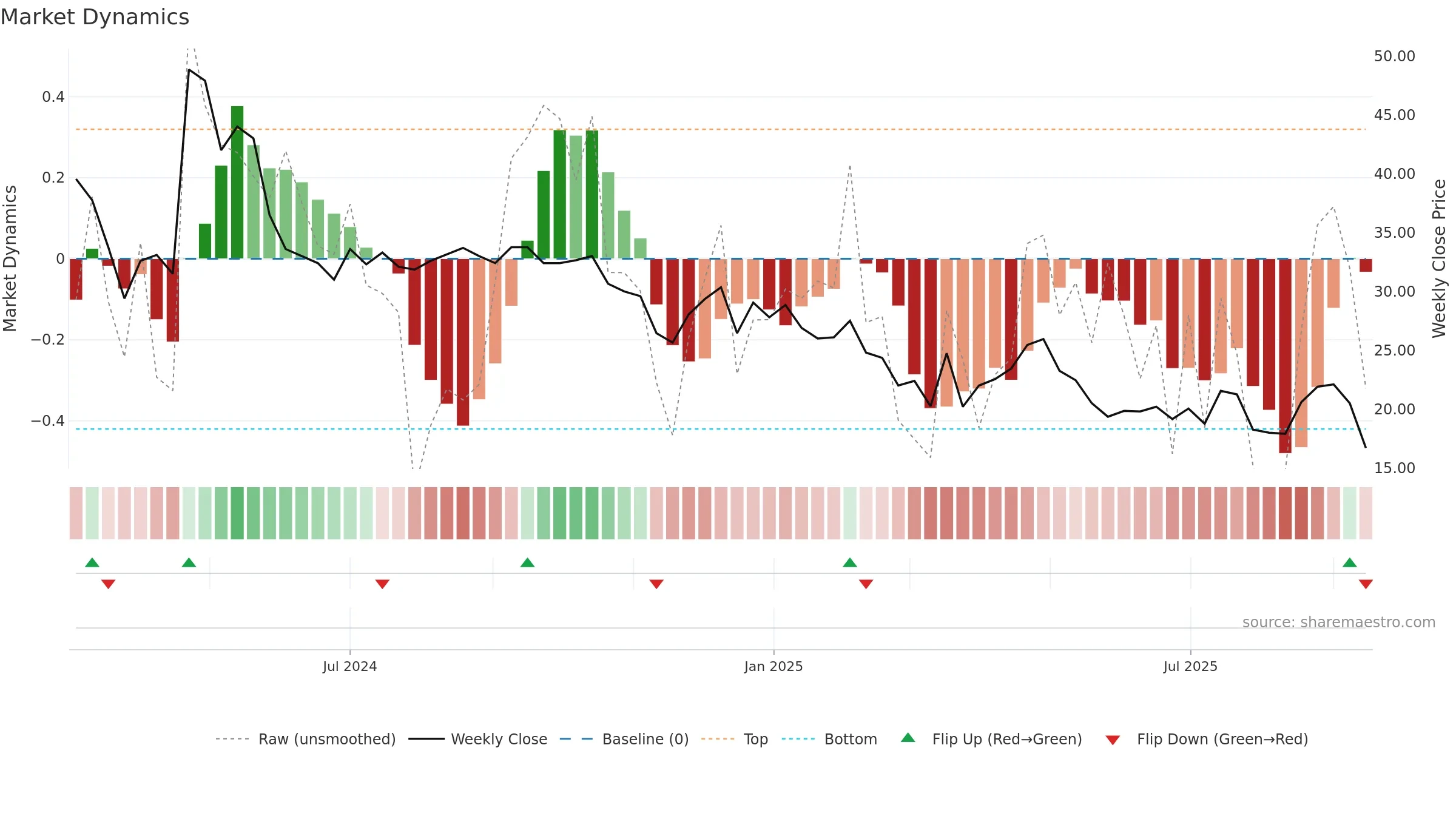 INSPIRE weekly Market Dynamics chart, closing 2025-09-15.