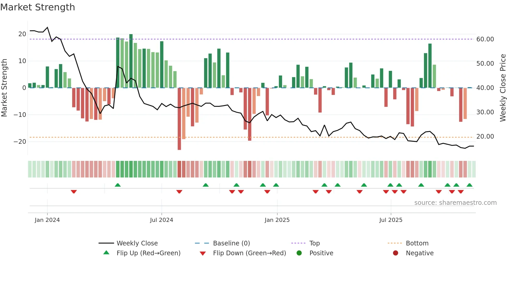 INSPIRE weekly Market Strength chart