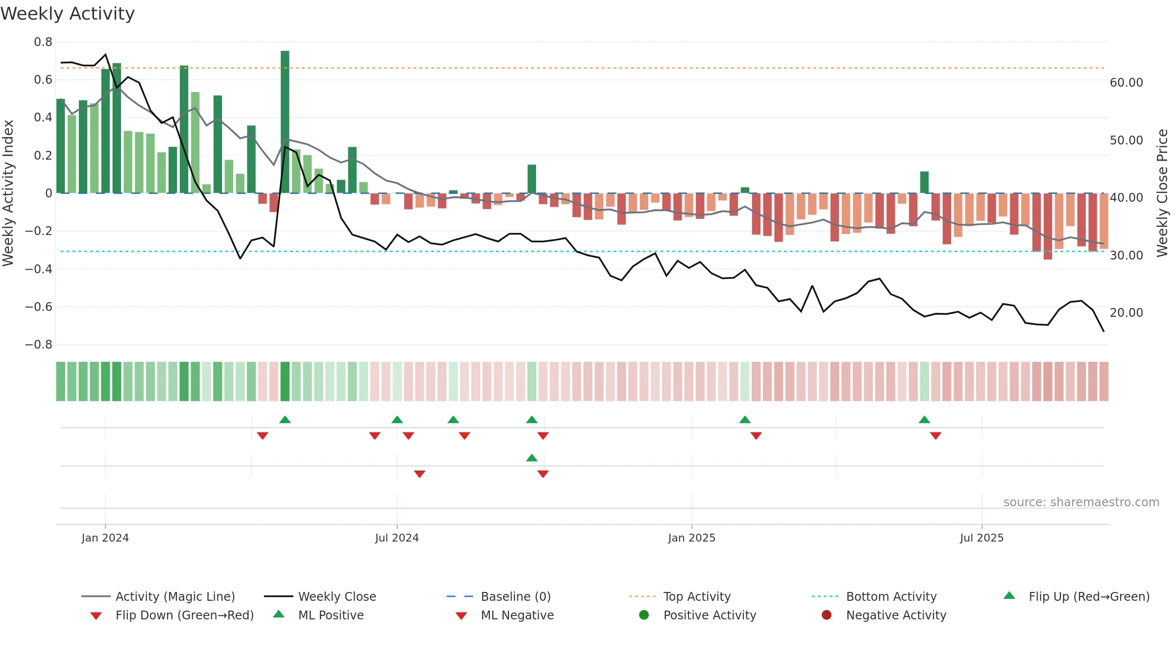 INSPIRE weekly Activity chart, closing 2025-09-15.