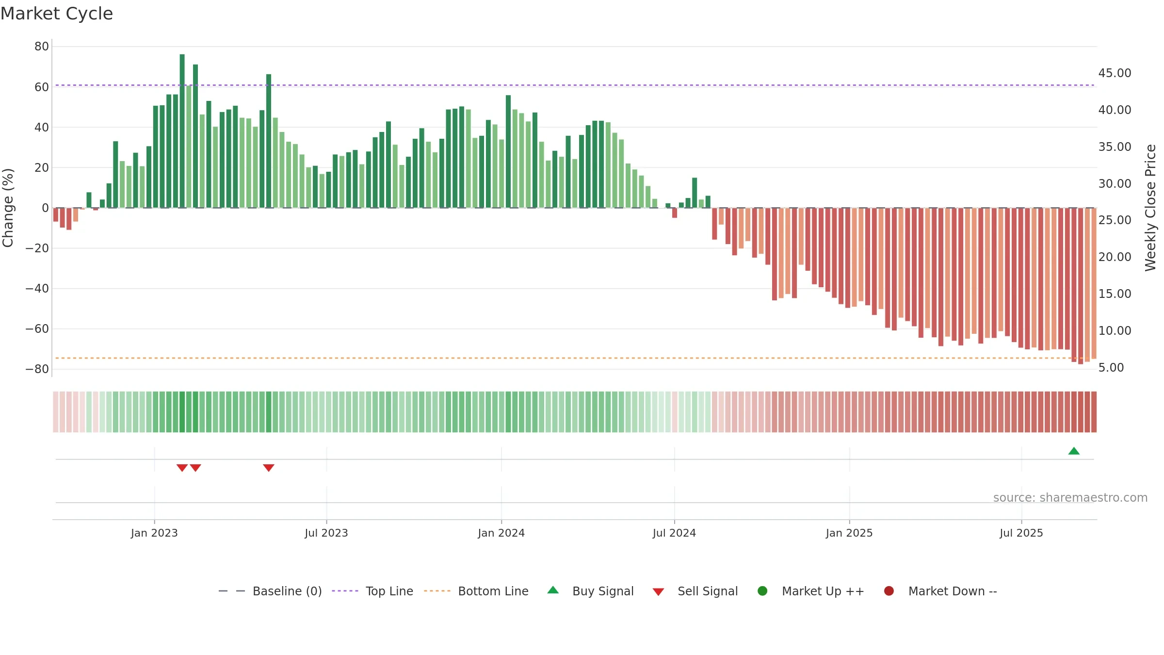 CHECK weekly Market Cycle chart, closing 2025-09-15.