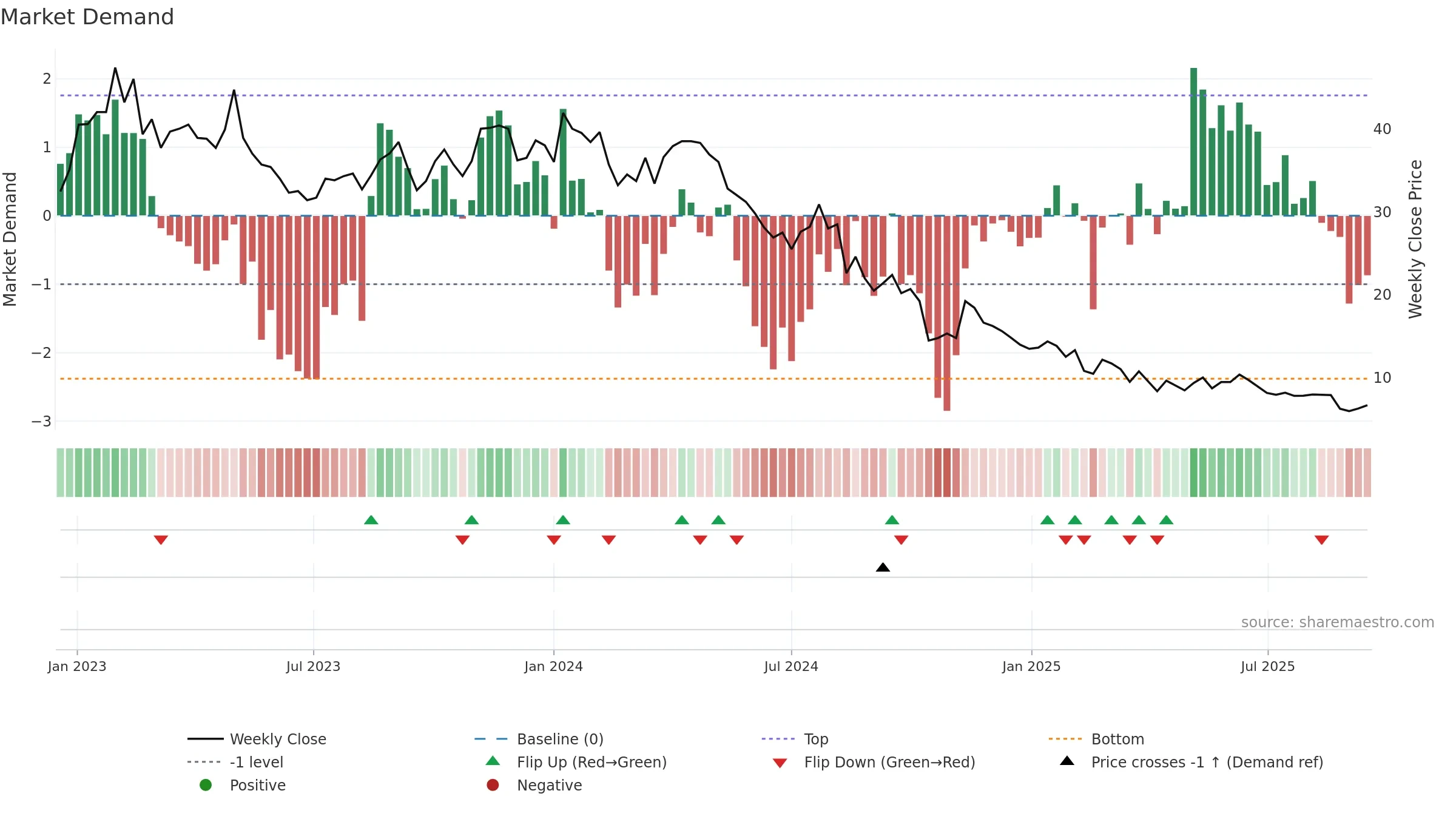 CHECK weekly Market Demand chart, closing 2025-09-15.