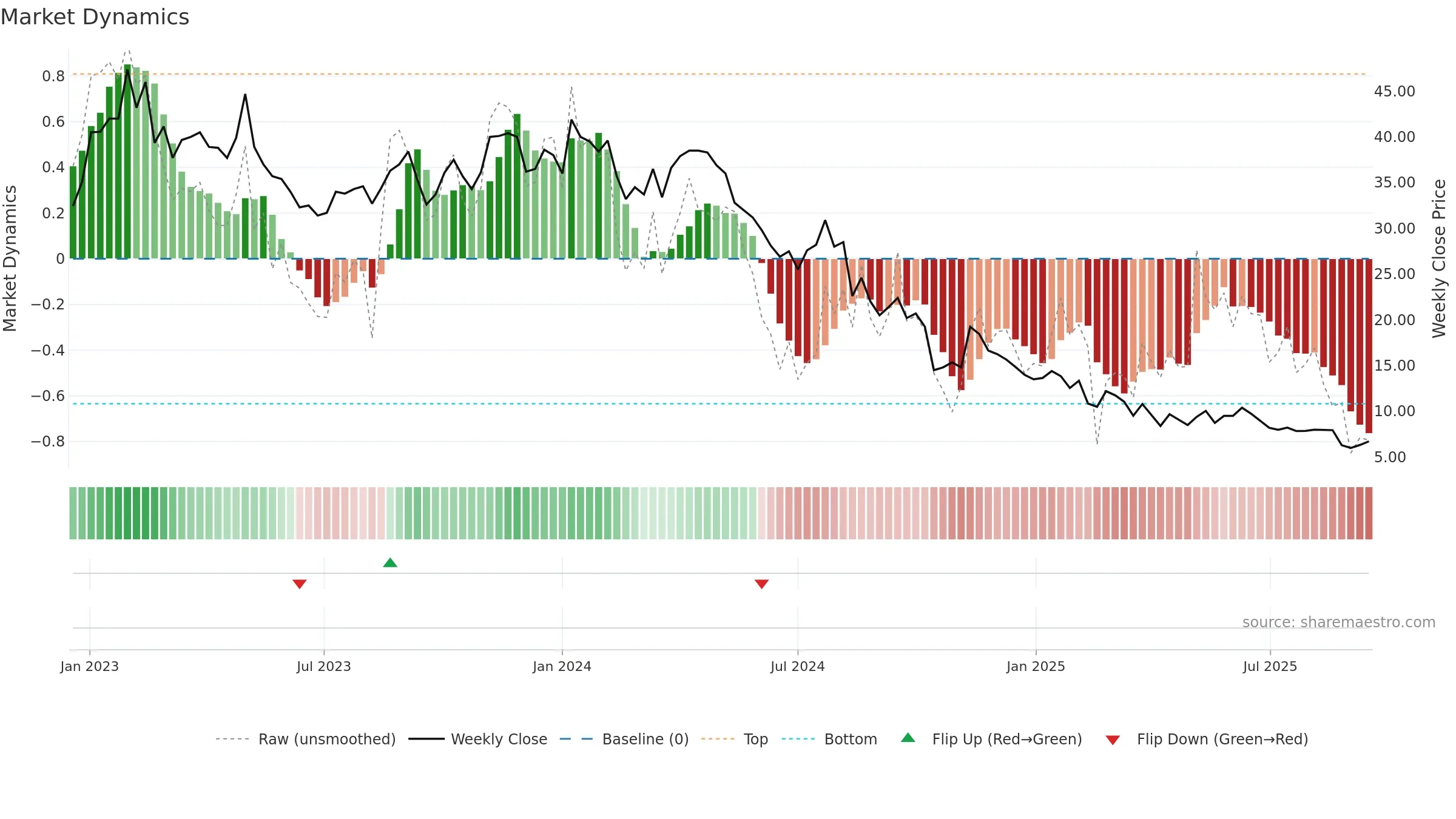 CHECK weekly Market Dynamics chart, closing 2025-09-15.