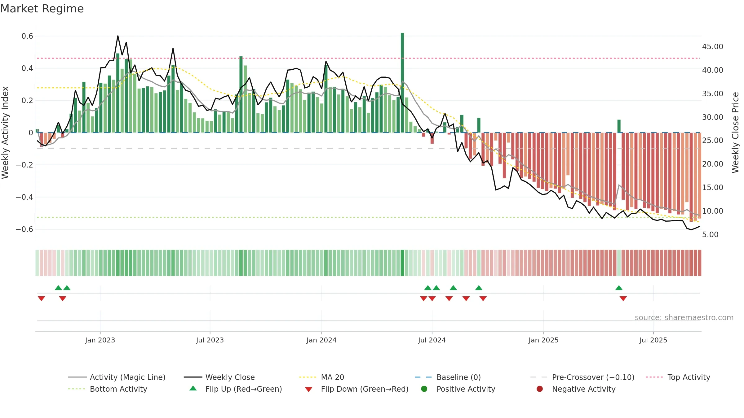 CHECK weekly Market Snapshot chart, closing 2025-09-15.