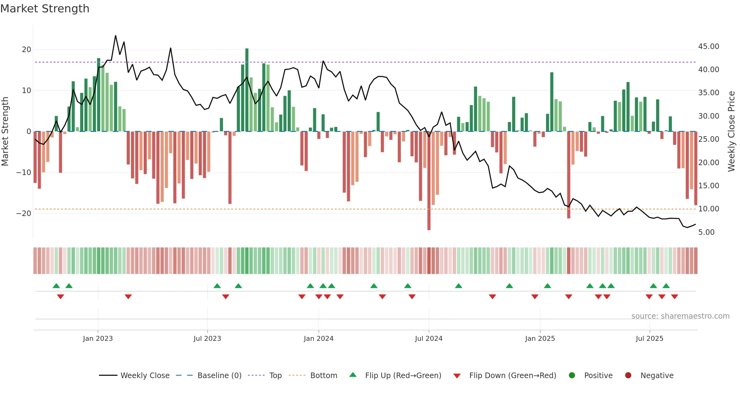 CHECK weekly Market Strength chart, closing 2025-09-15.