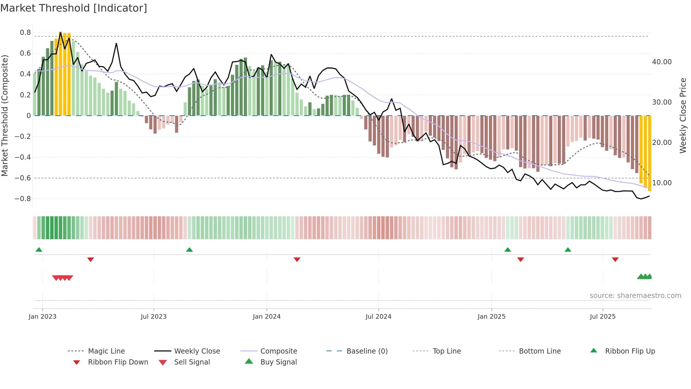 CHECK weekly Market Threshold chart, closing 2025-09-15.