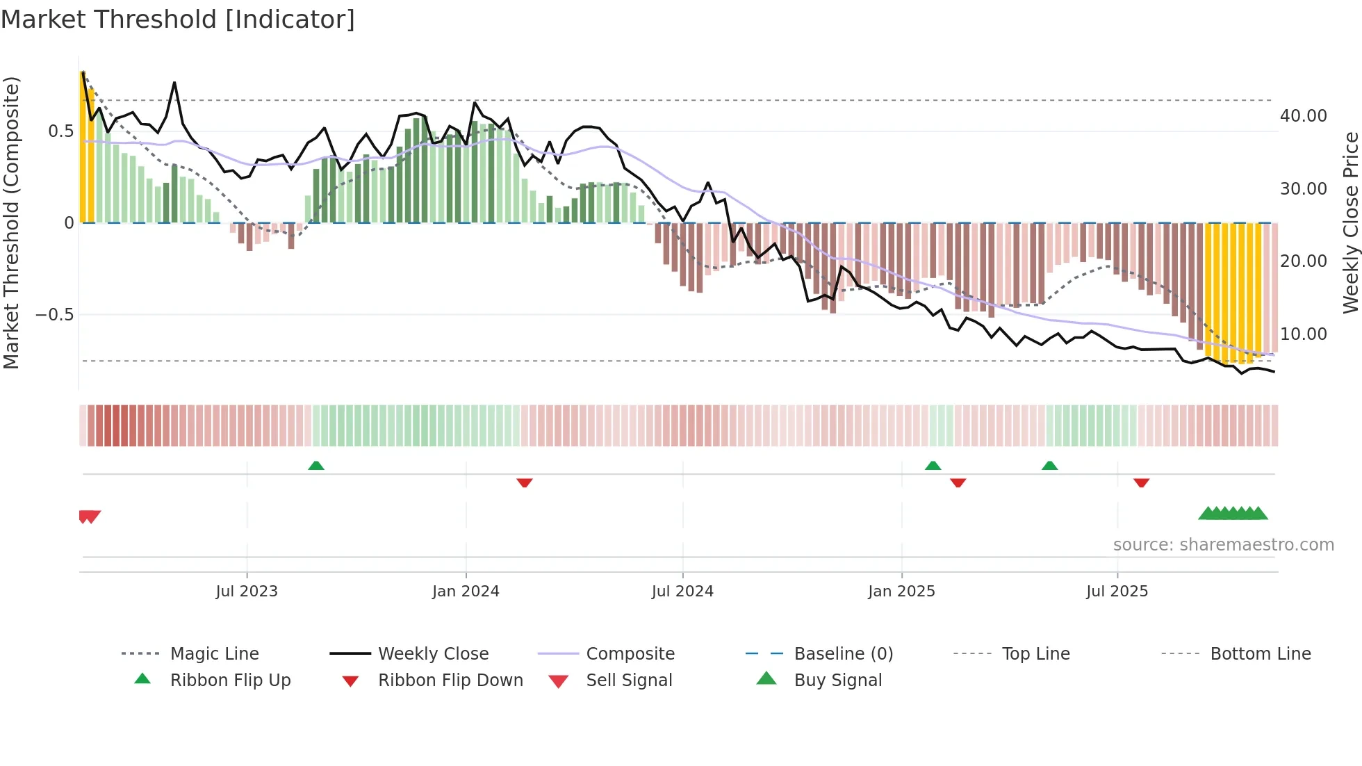 CHECK weekly Market Threshold chart
