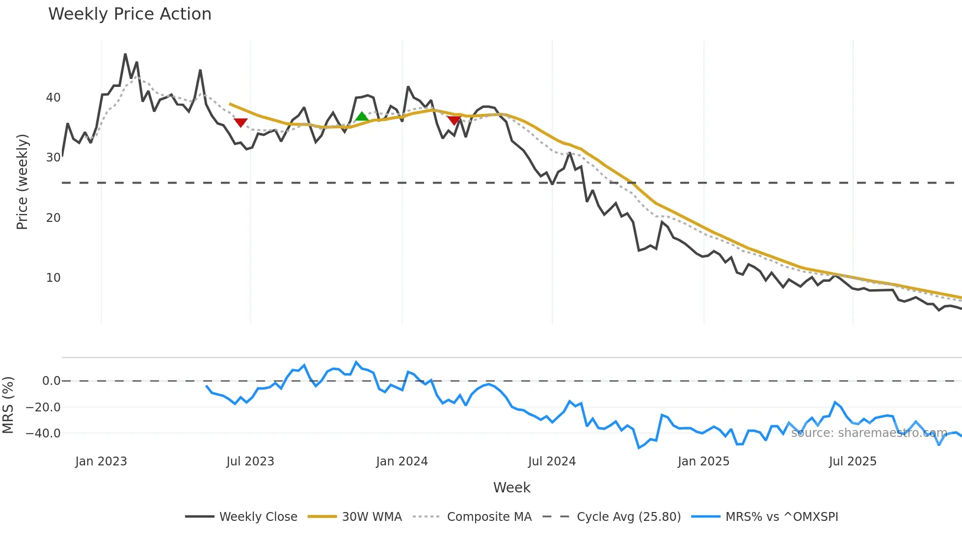 CHECK weekly Price Action chart, closing 2025-11-10