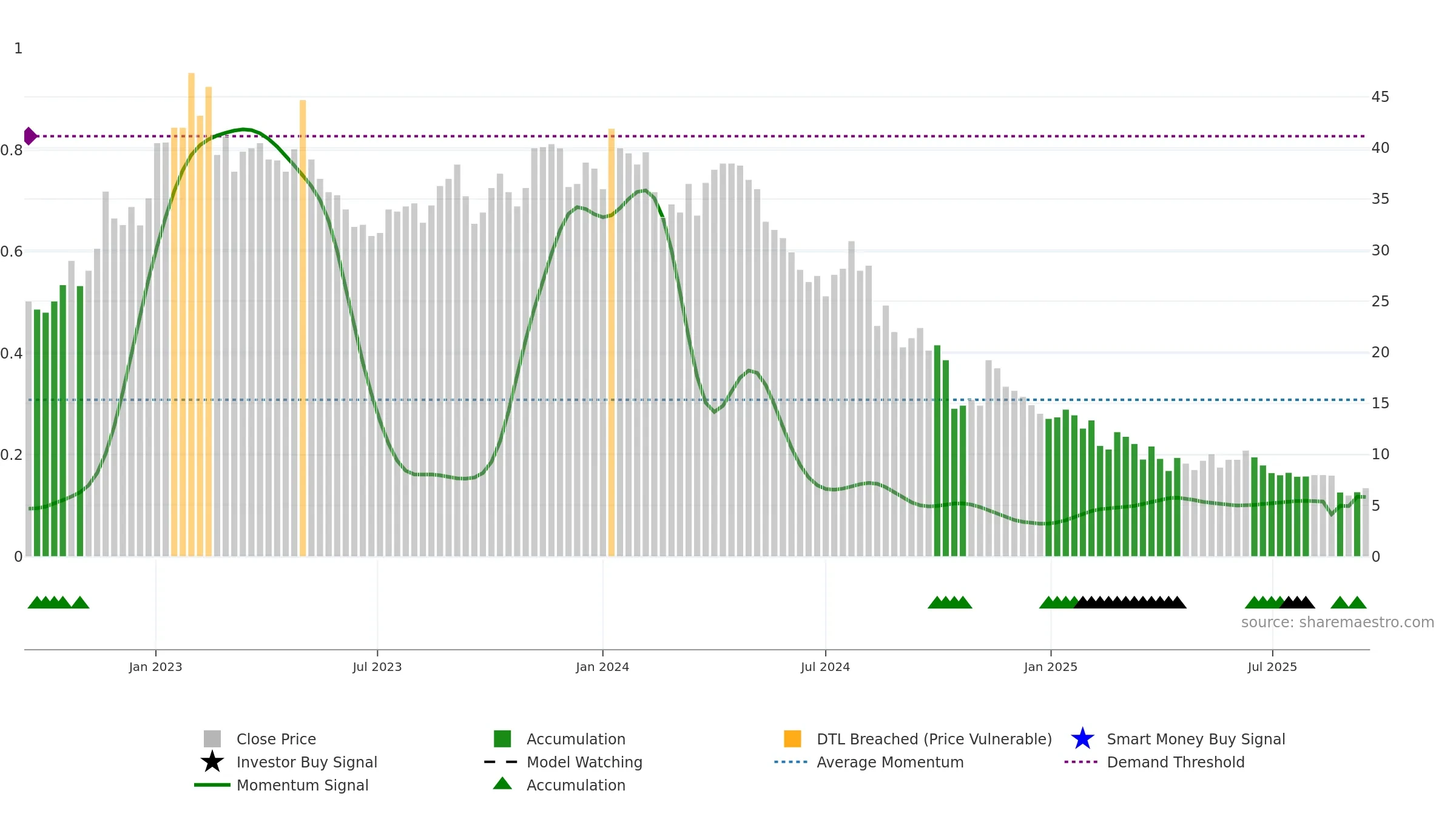 CHECK weekly Smart Money chart, closing 2025-09-15.