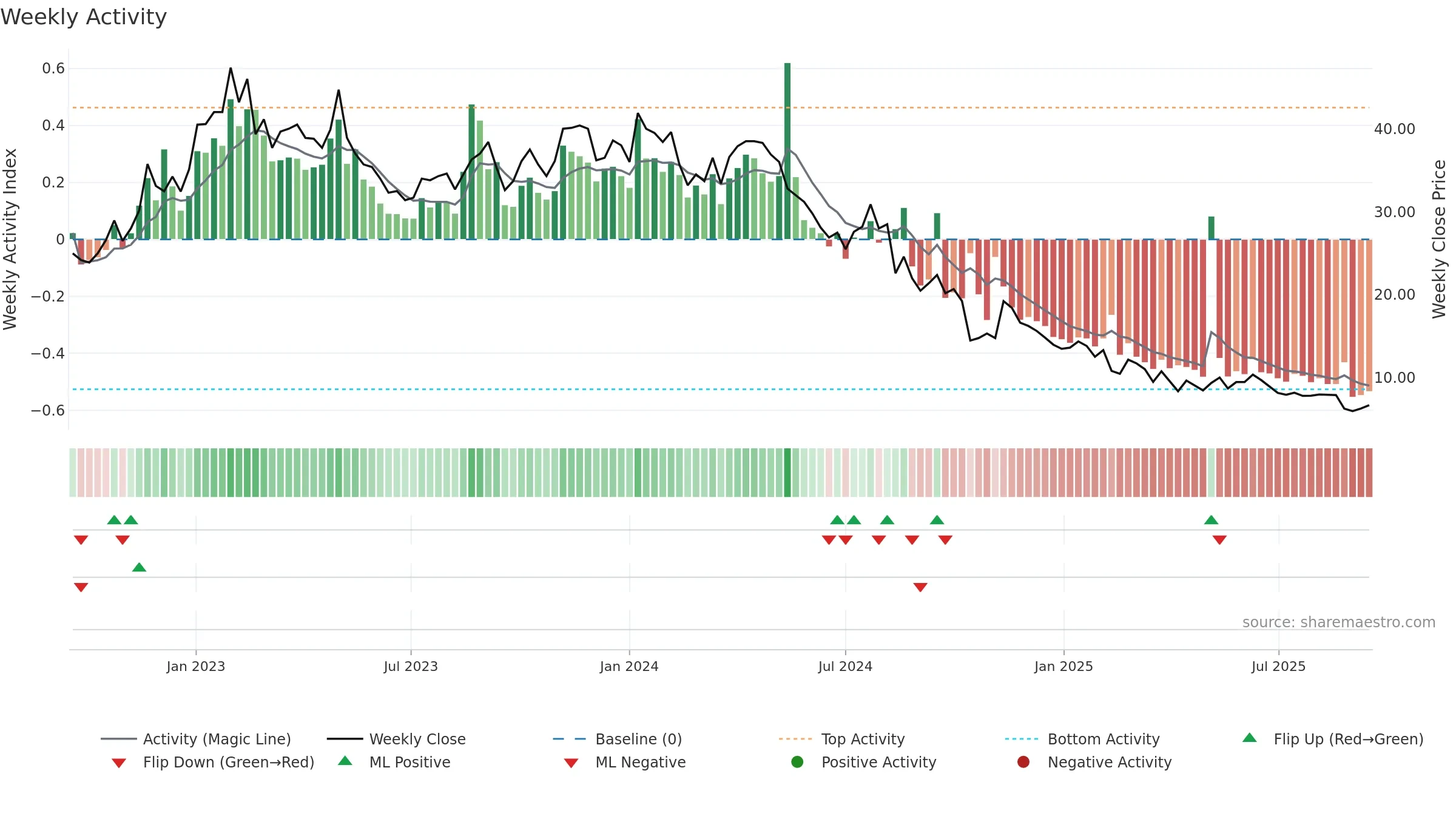 CHECK weekly Activity chart, closing 2025-09-15.