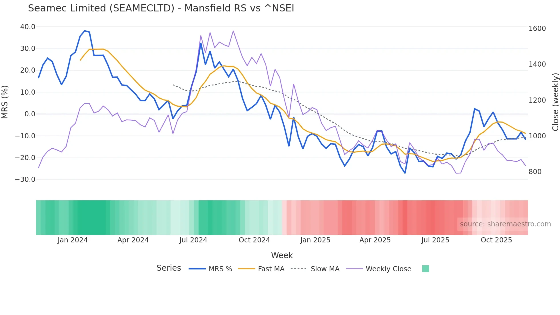 SEAMECLTD Mansfield Relative Strength chart