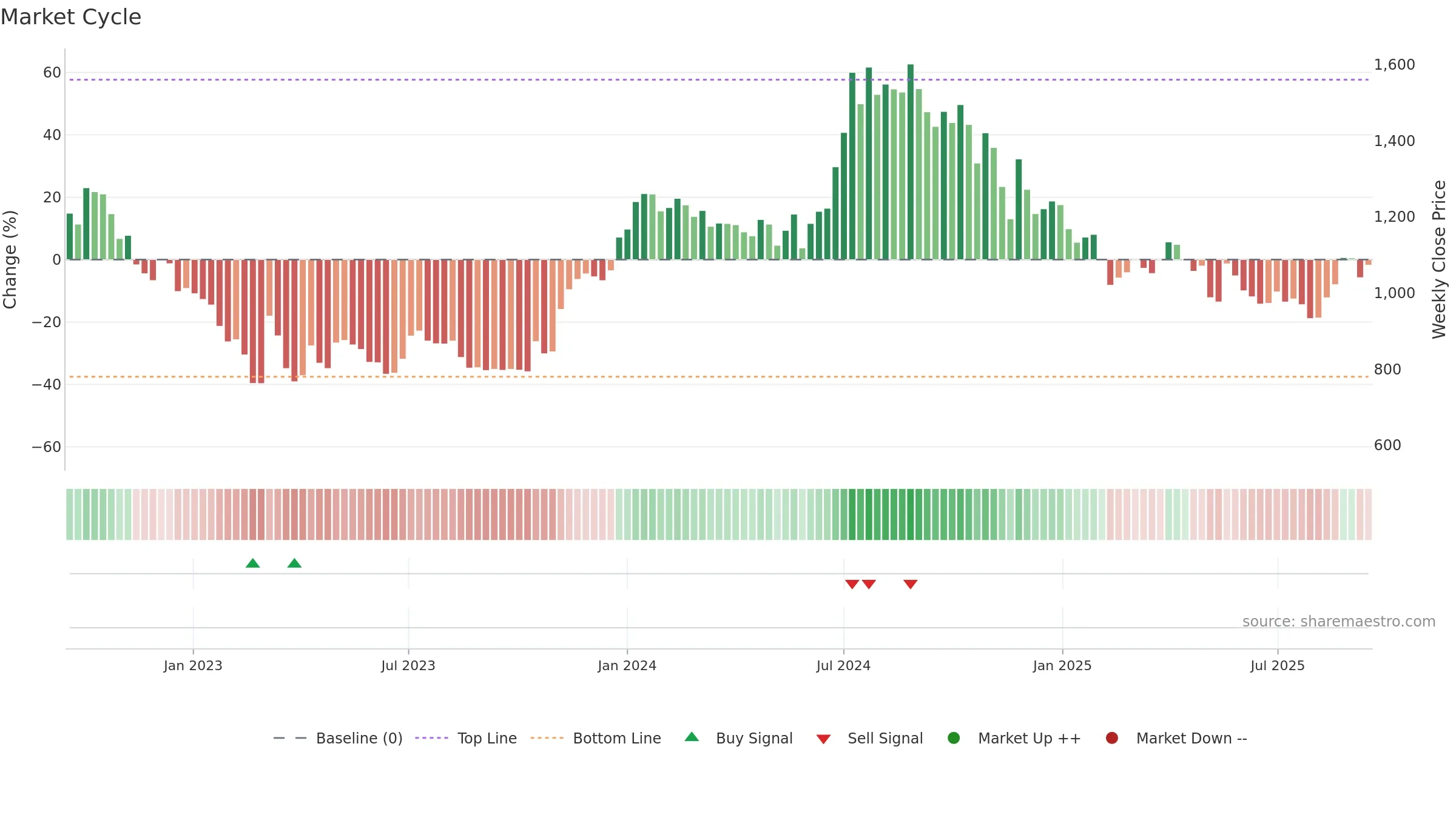 SEAMECLTD weekly Market Cycle chart, closing 2025-09-15.