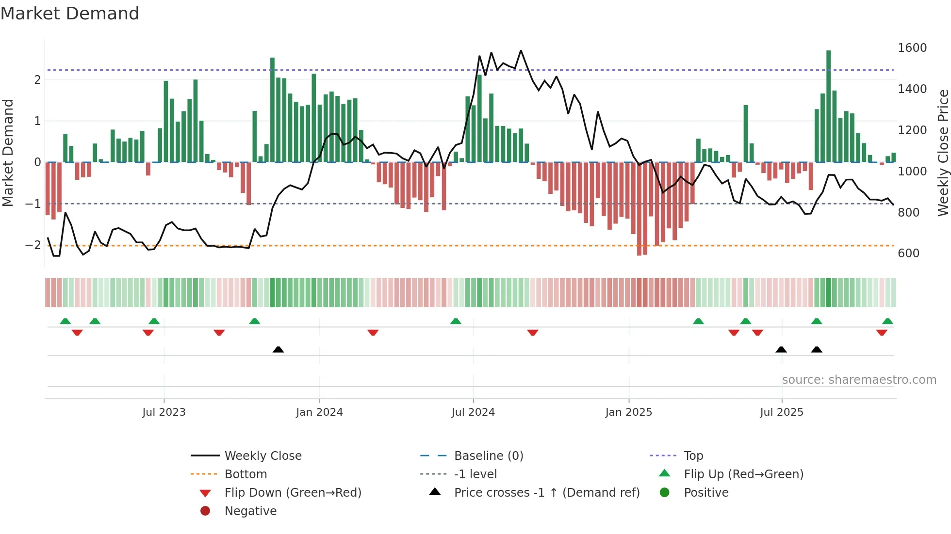 SEAMECLTD weekly Market Demand chart