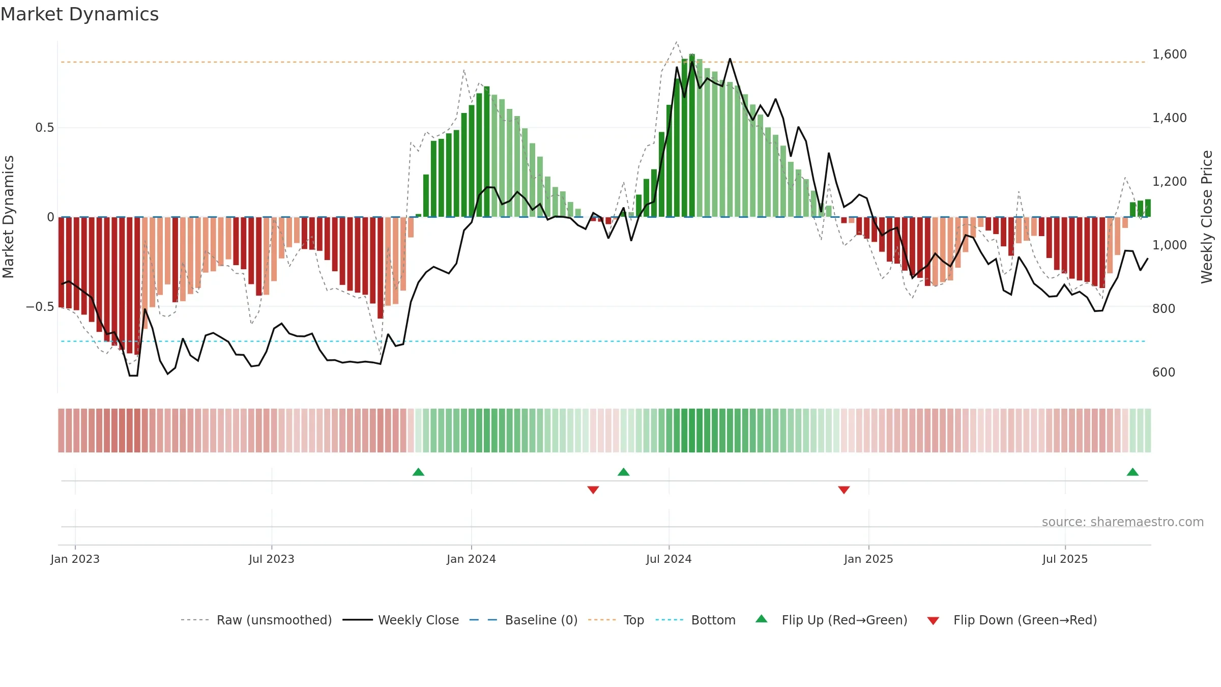 SEAMECLTD weekly Market Dynamics chart, closing 2025-09-15.